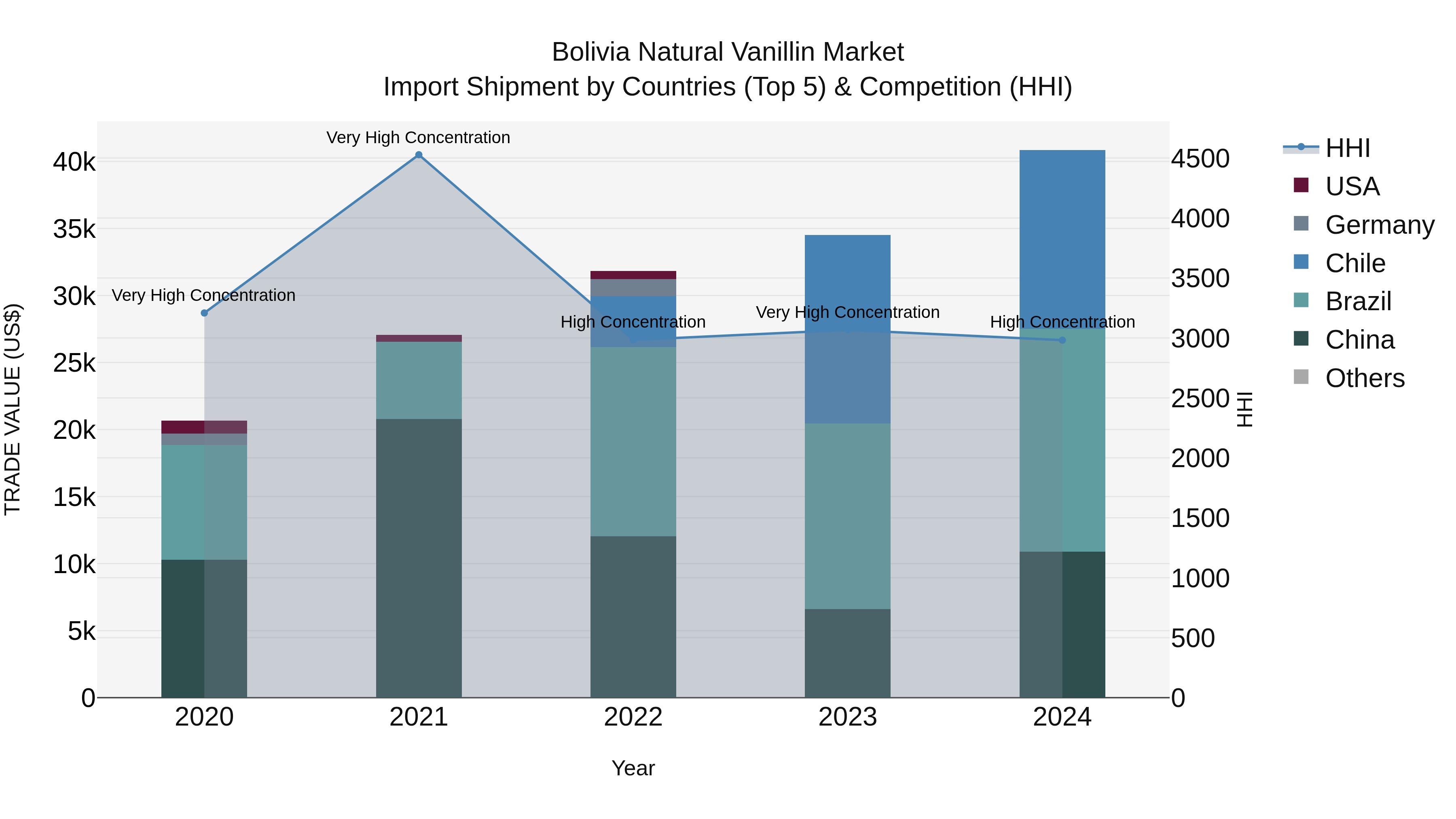 Bolivia Natural Vanillin Market Top 5 Importing Countries and Market Competition (HHI) Analysis
