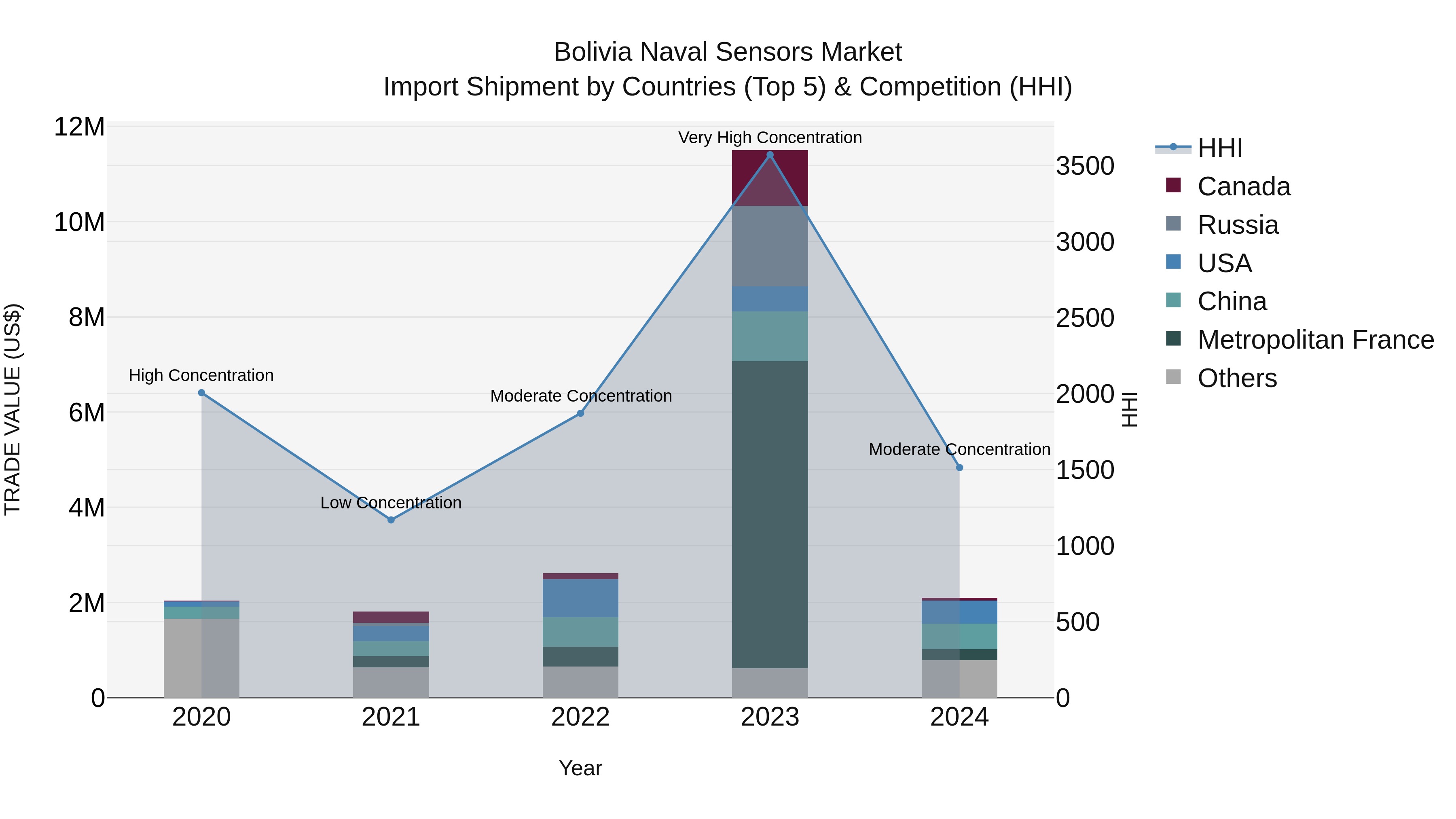 Bolivia Naval Sensors Market Top 5 Importing Countries and Market Competition (HHI) Analysis
