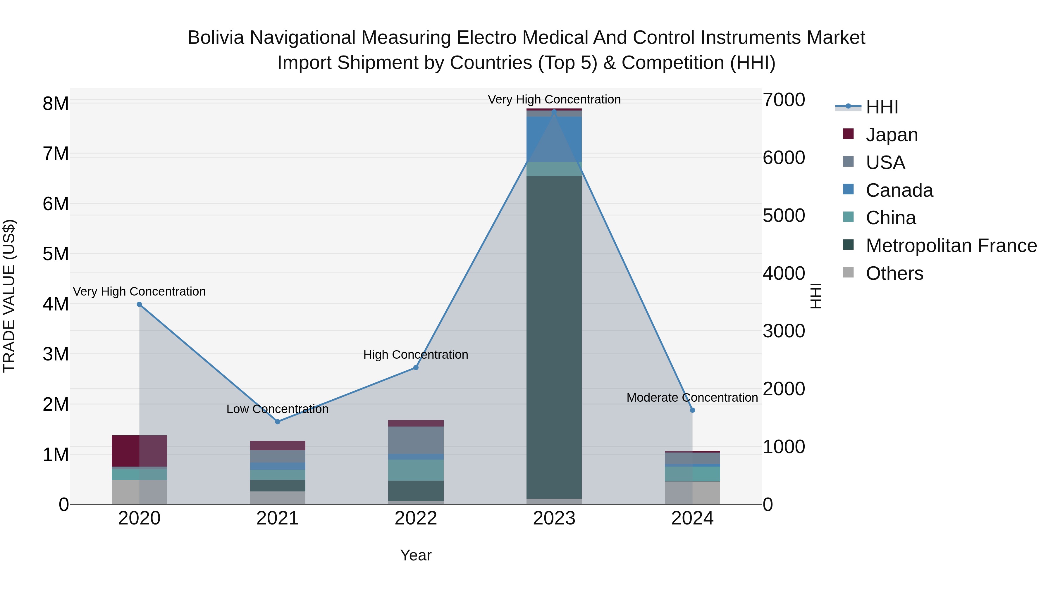 Bolivia Navigational Measuring Electro Medical And Control Instruments Market Top 5 Importing Countries and Market Competition (HHI) Analysis