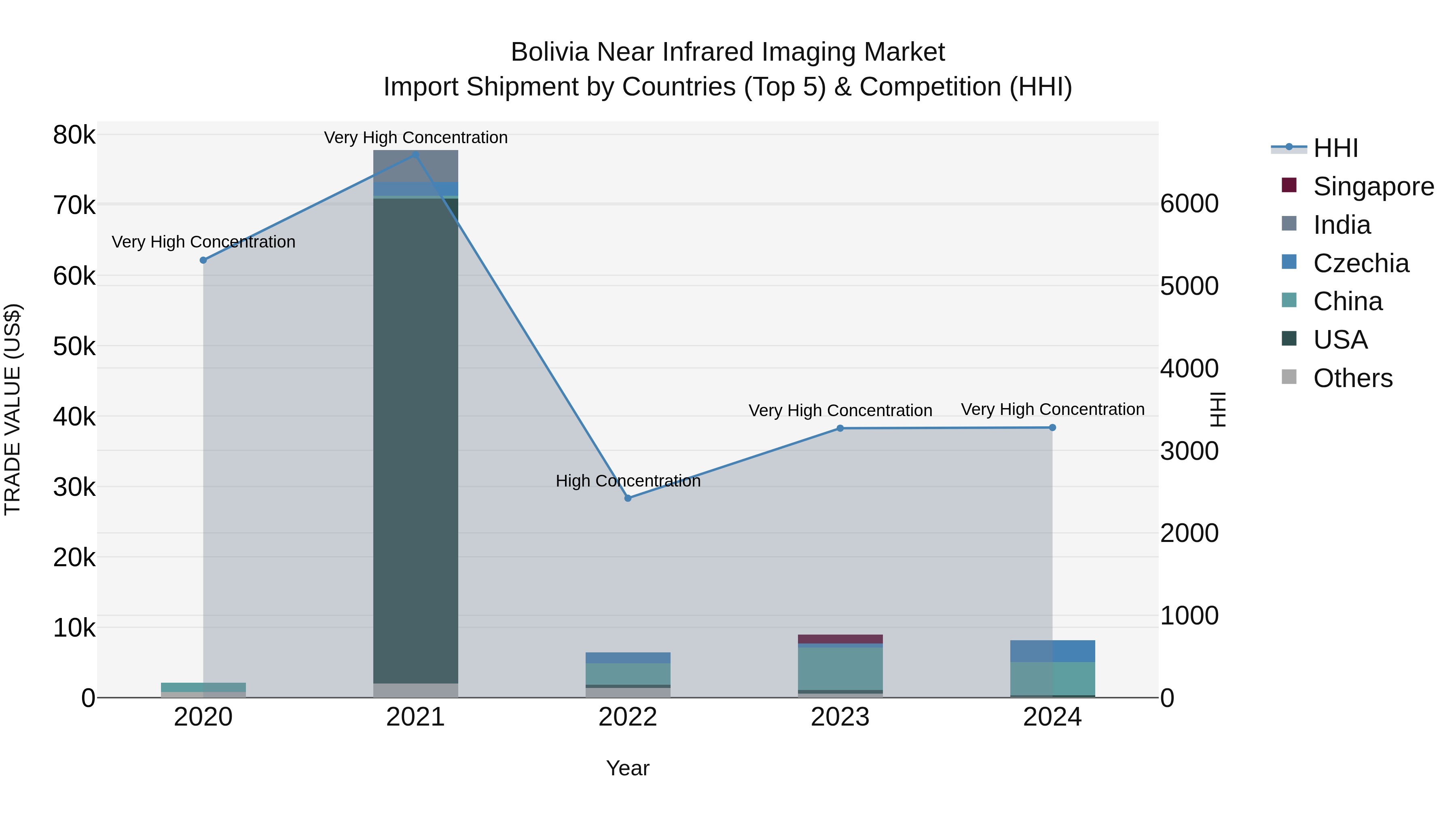 Bolivia Near Infrared Imaging Market Top 5 Importing Countries and Market Competition (HHI) Analysis