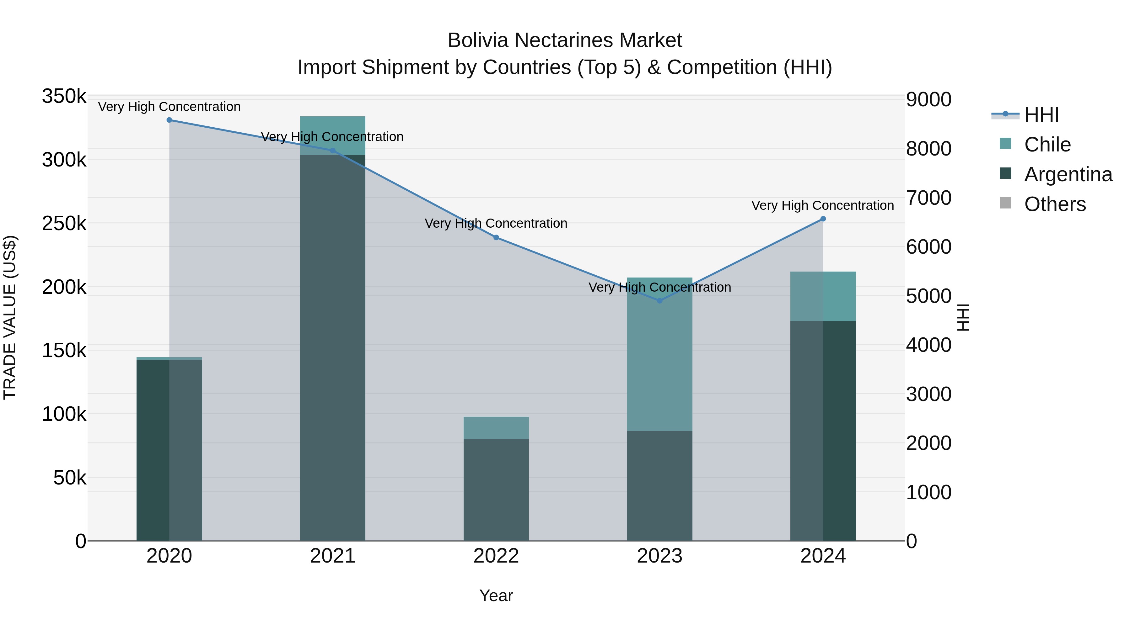 Bolivia Nectarines Market Top 5 Importing Countries and Market Competition (HHI) Analysis