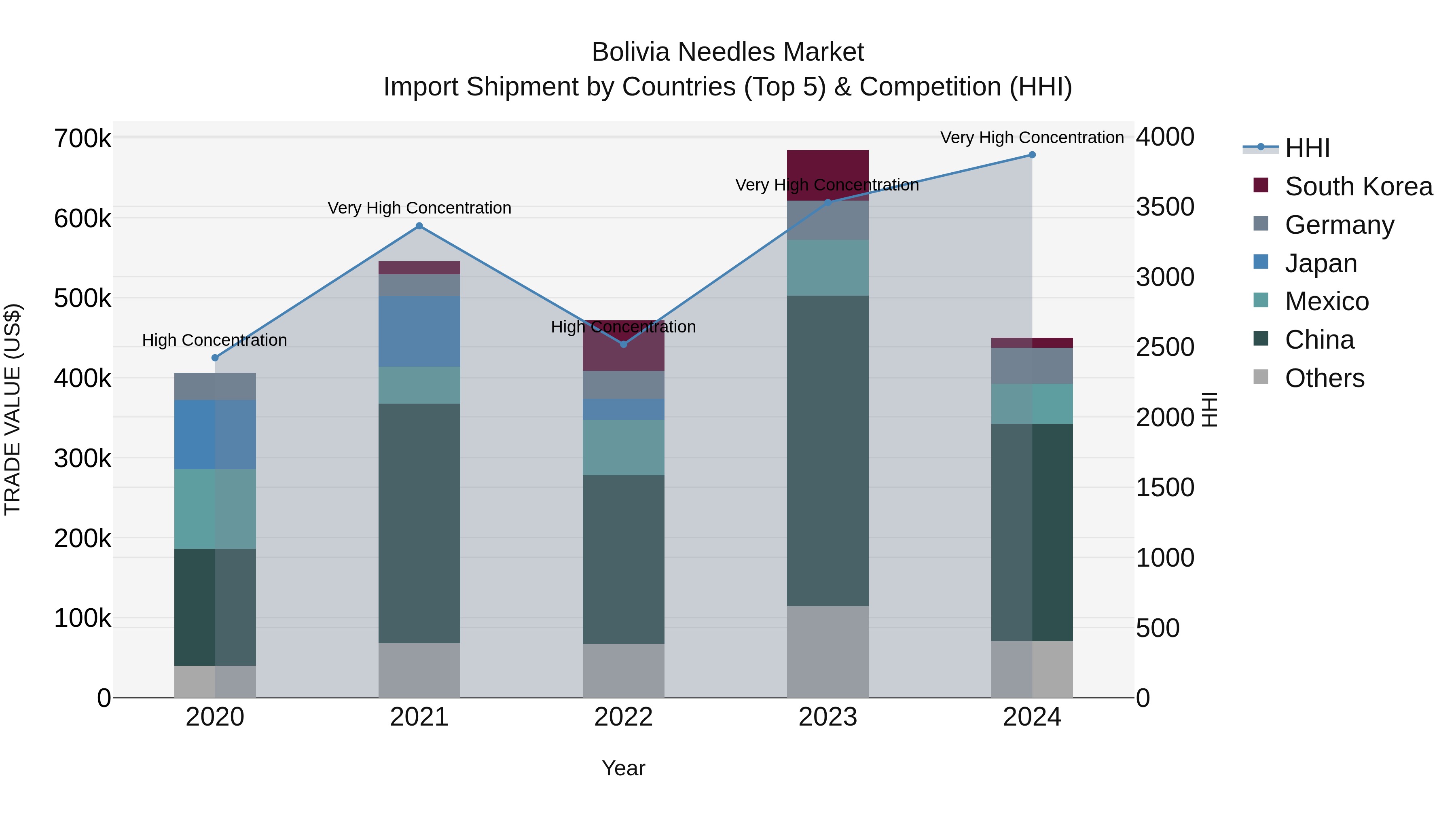 Bolivia Needles Market Top 5 Importing Countries and Market Competition (HHI) Analysis