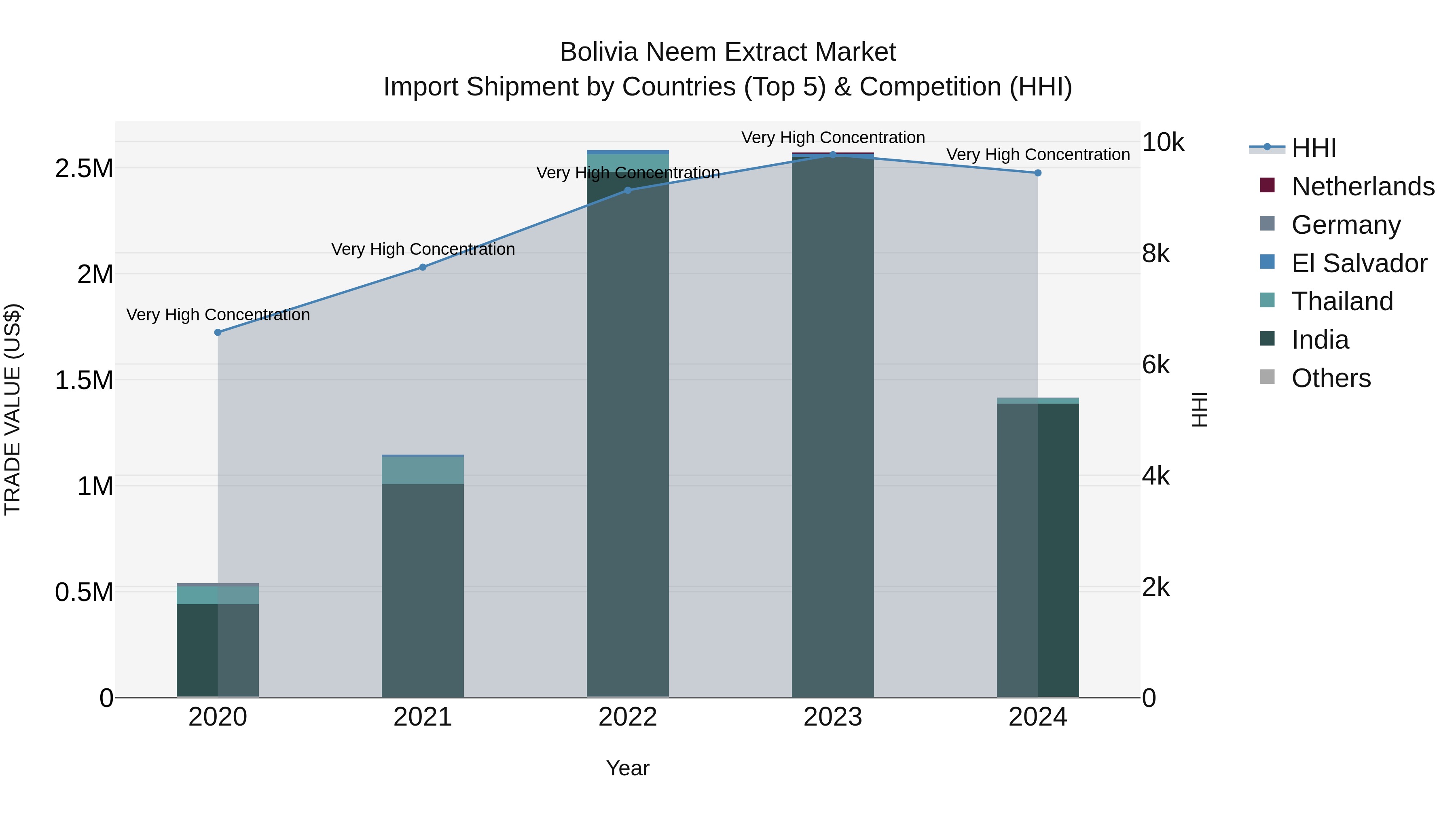 Bolivia Neem Extract Market Top 5 Importing Countries and Market Competition (HHI) Analysis