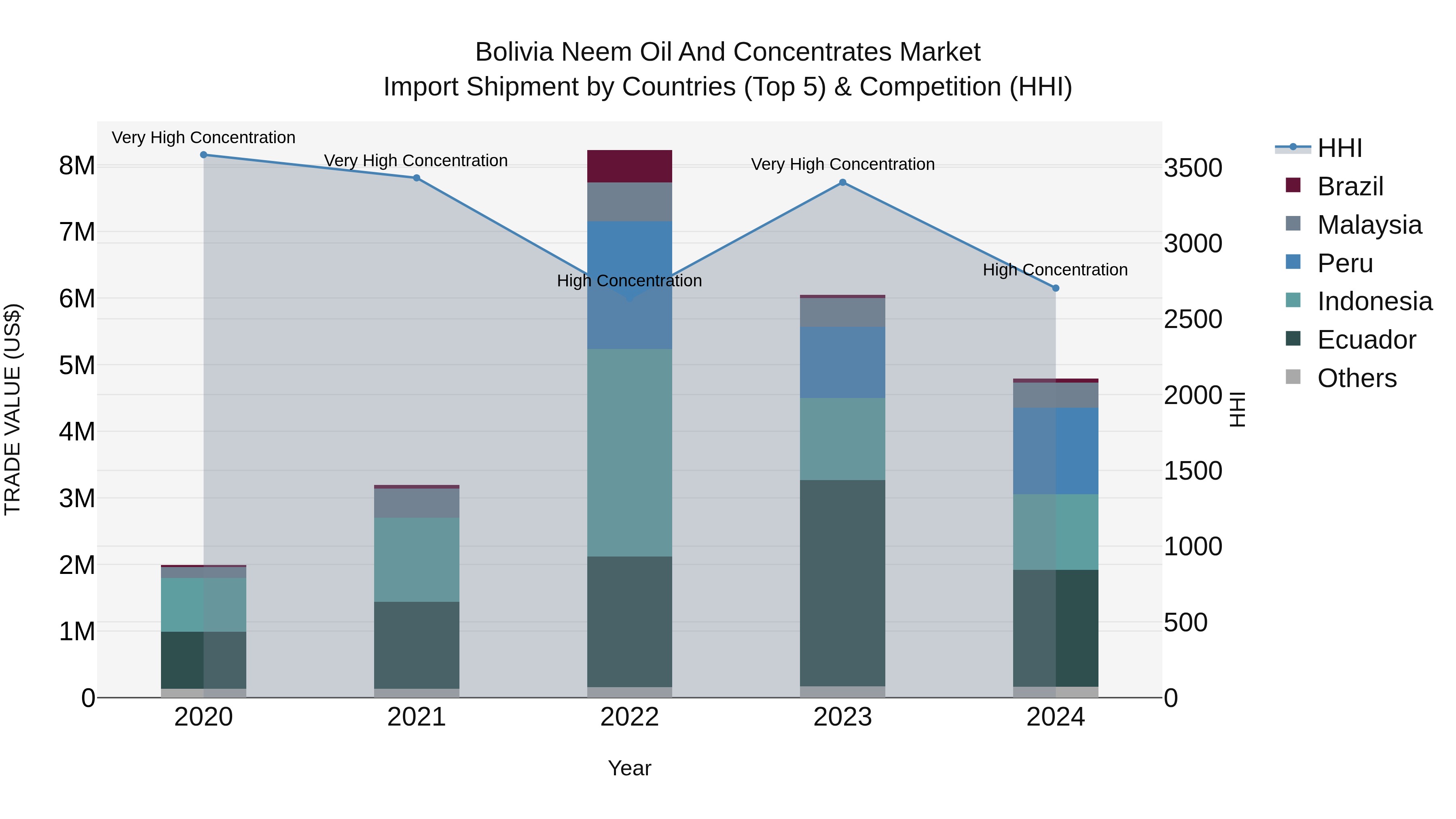 Bolivia Neem Oil And Concentrates Market Top 5 Importing Countries and Market Competition (HHI) Analysis