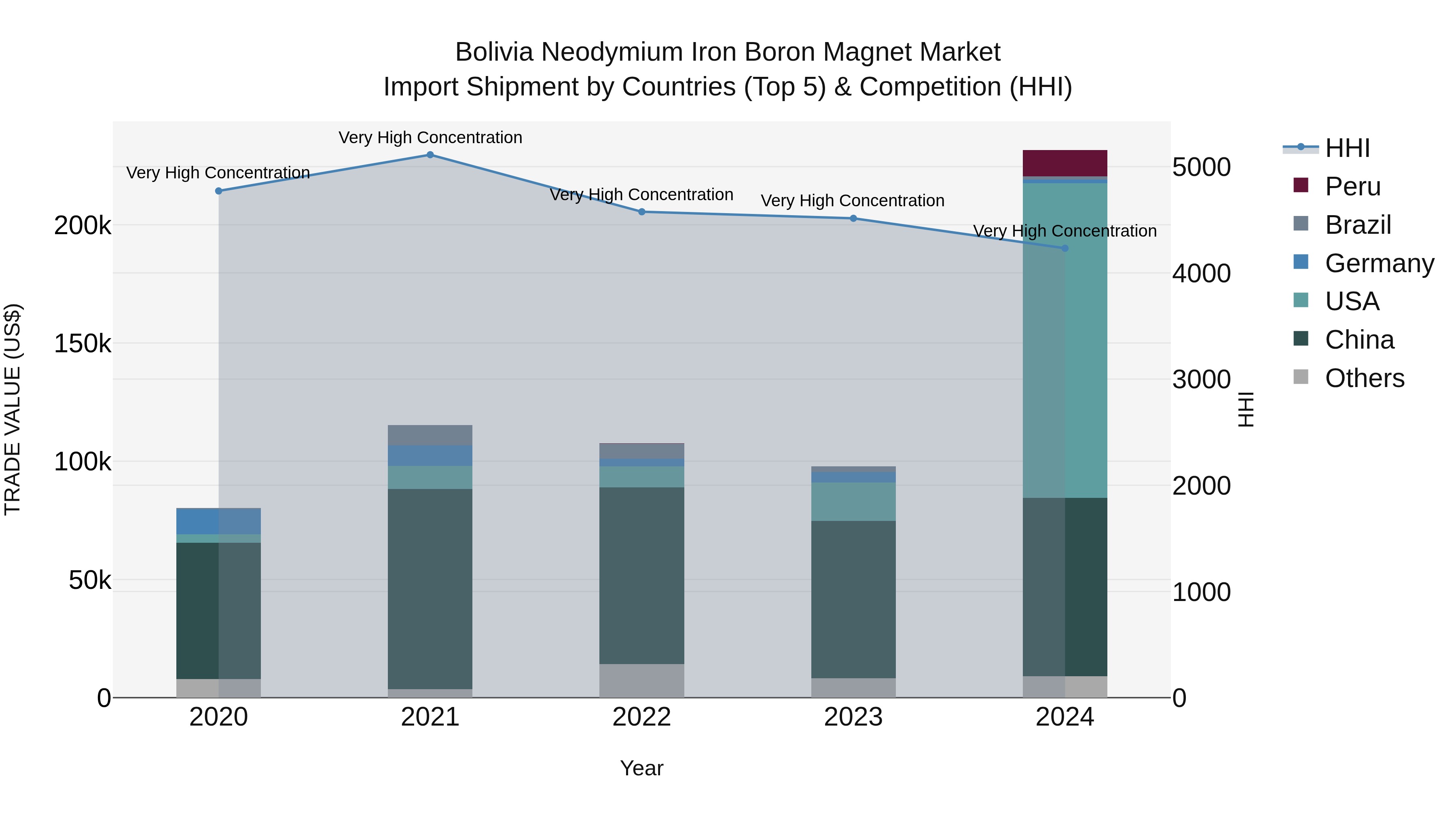 Bolivia Neodymium Iron Boron Magnet Market Top 5 Importing Countries and Market Competition (HHI) Analysis