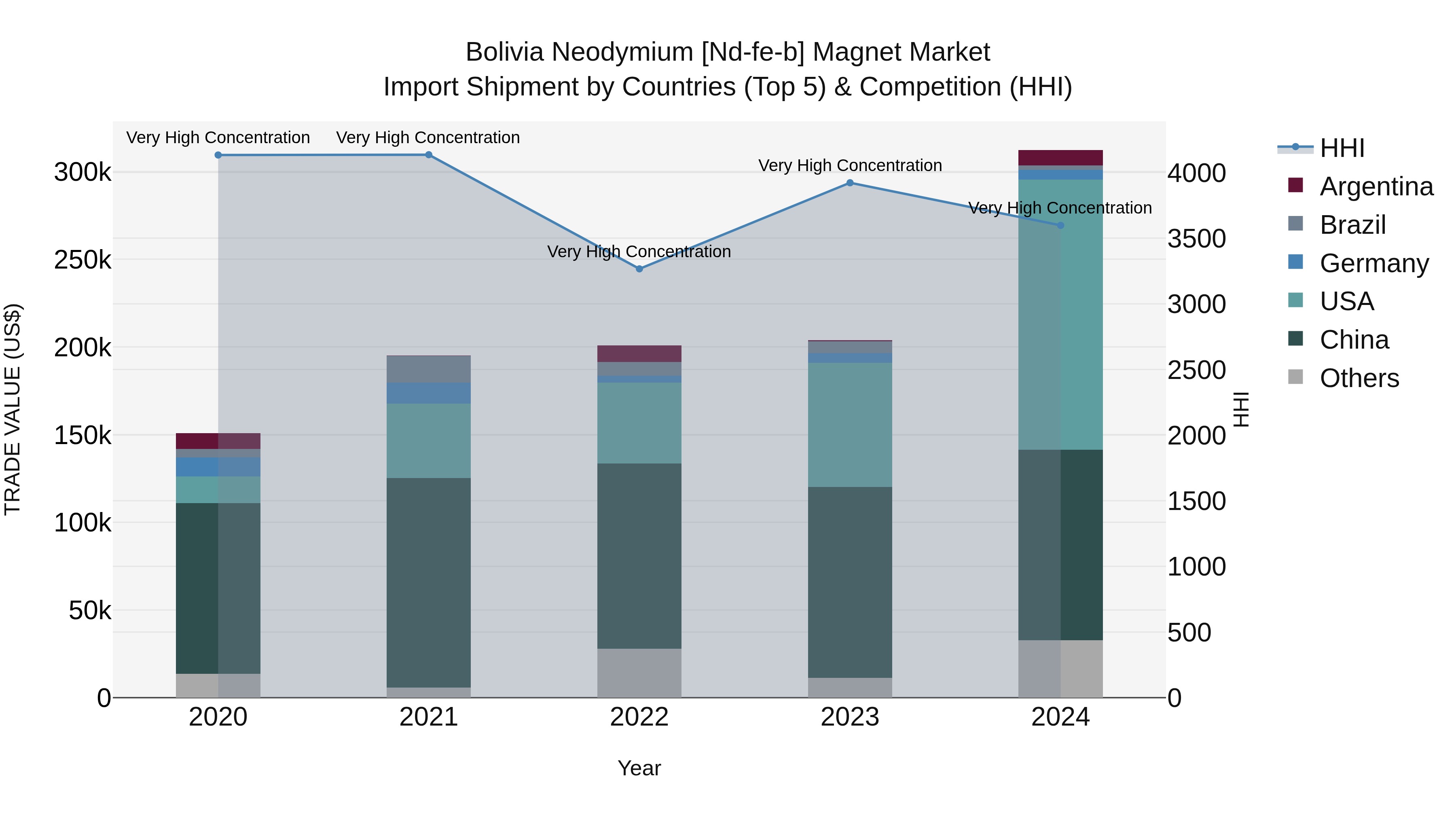 Bolivia Neodymium [Nd Fe B] Magnet Market Top 5 Importing Countries and Market Competition (HHI) Analysis