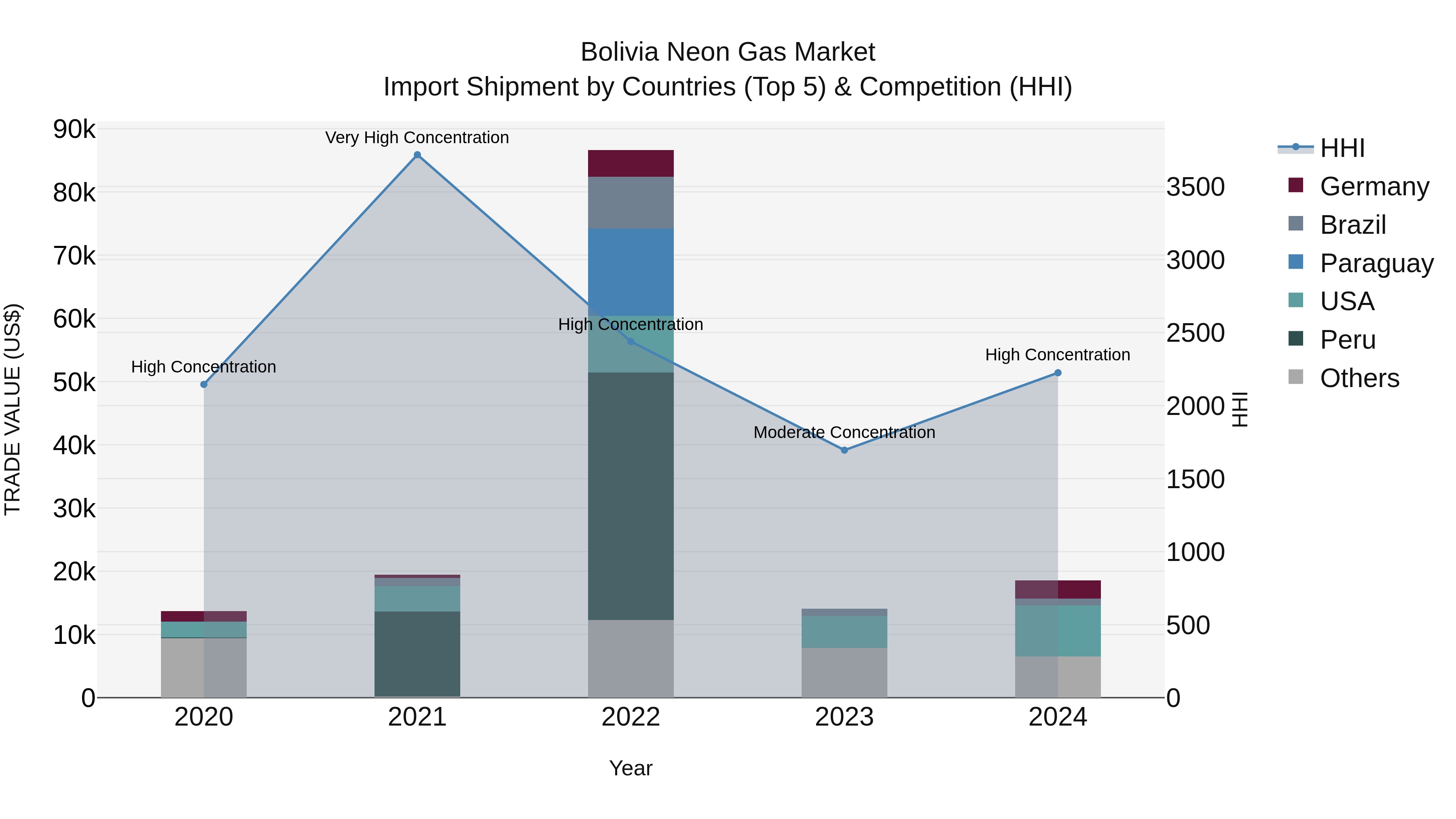 Bolivia Neon Gas Market Top 5 Importing Countries and Market Competition (HHI) Analysis