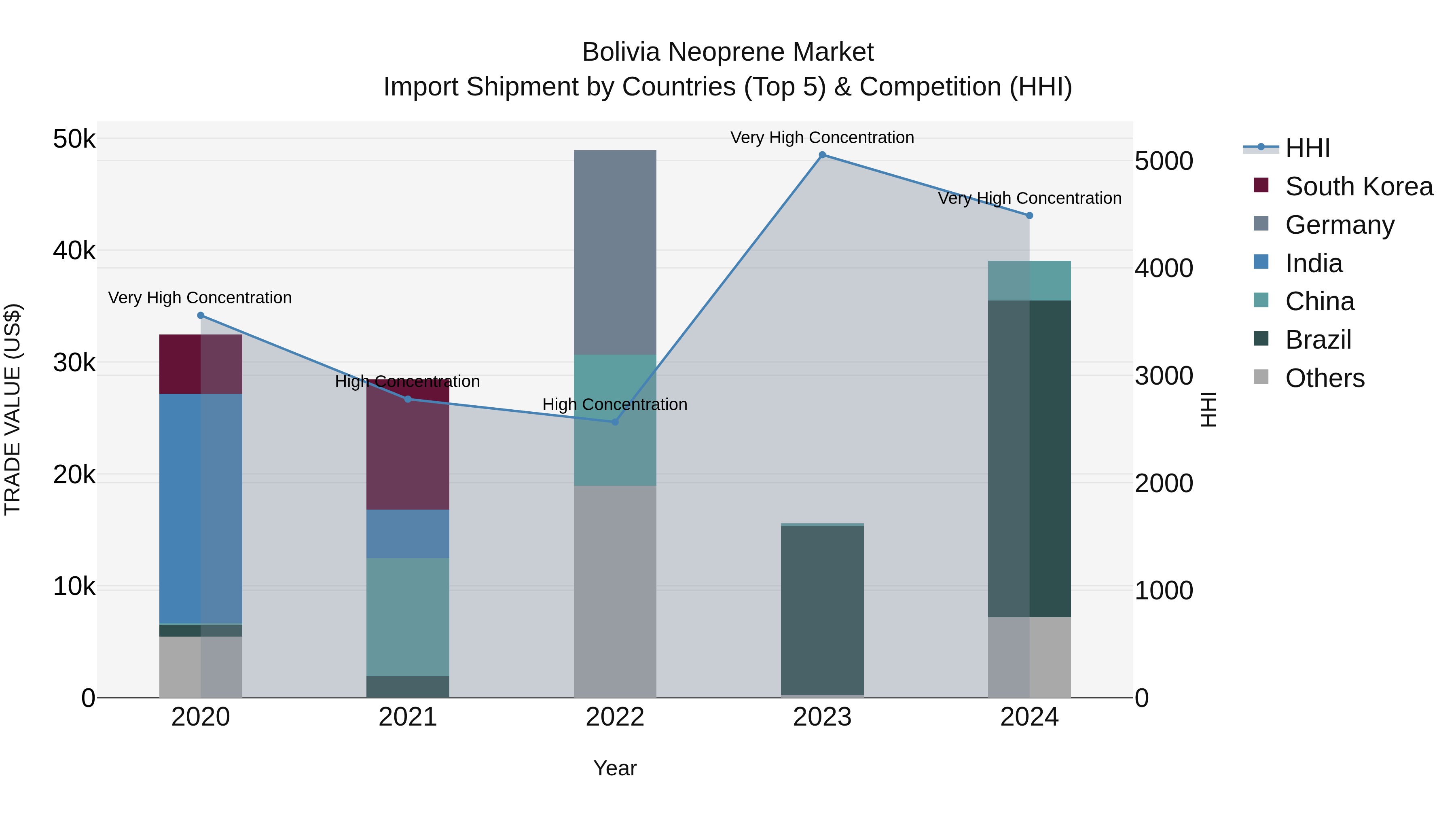 Bolivia Neoprene Market Top 5 Importing Countries and Market Competition (HHI) Analysis