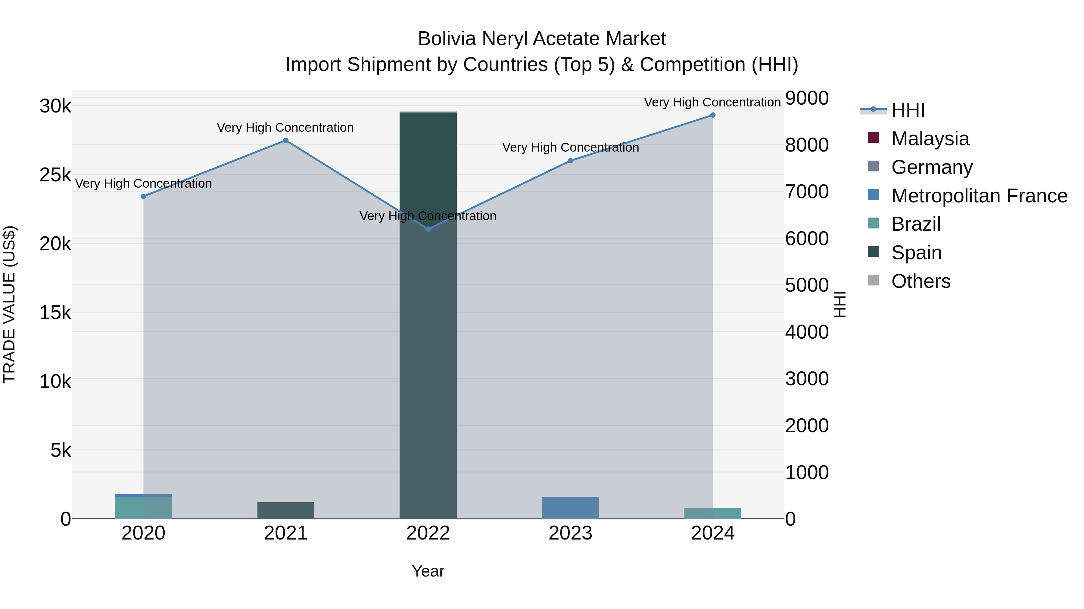Bolivia Neryl Acetate Market Top 5 Importing Countries and Market Competition (HHI) Analysis