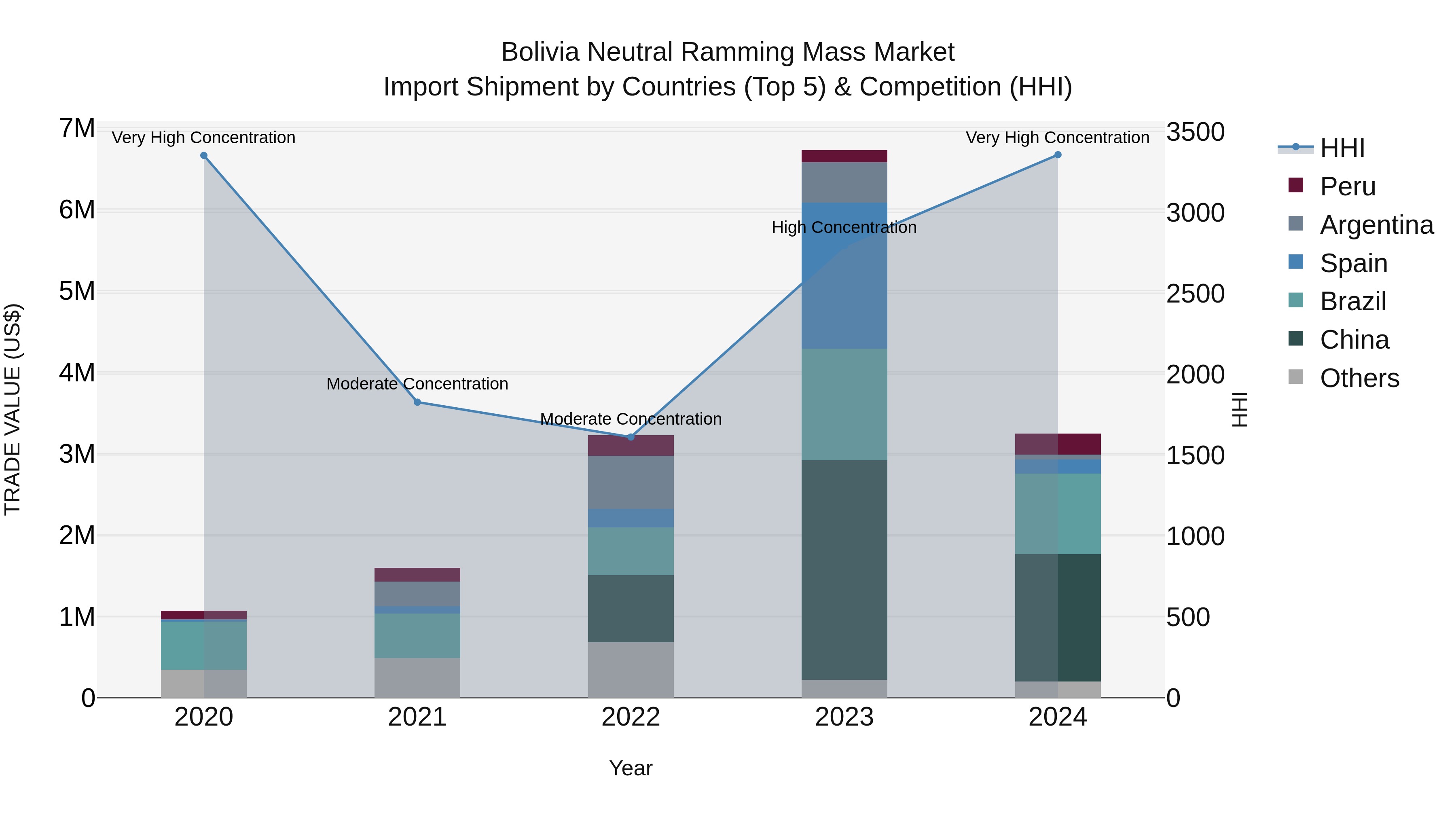 Bolivia Neutral Ramming Mass Market Top 5 Importing Countries and Market Competition (HHI) Analysis
