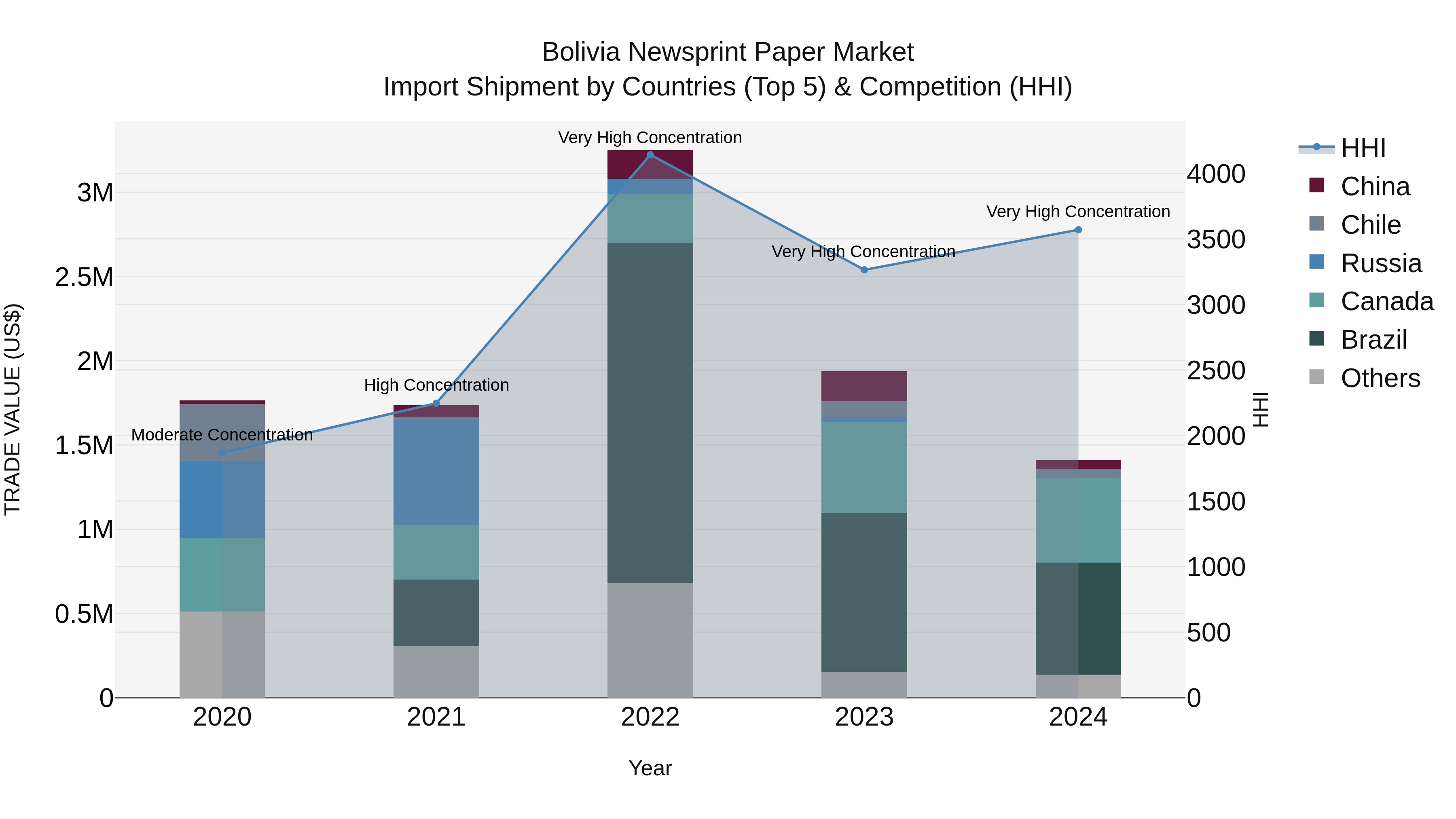 Bolivia Newsprint Paper Market Top 5 Importing Countries and Market Competition (HHI) Analysis