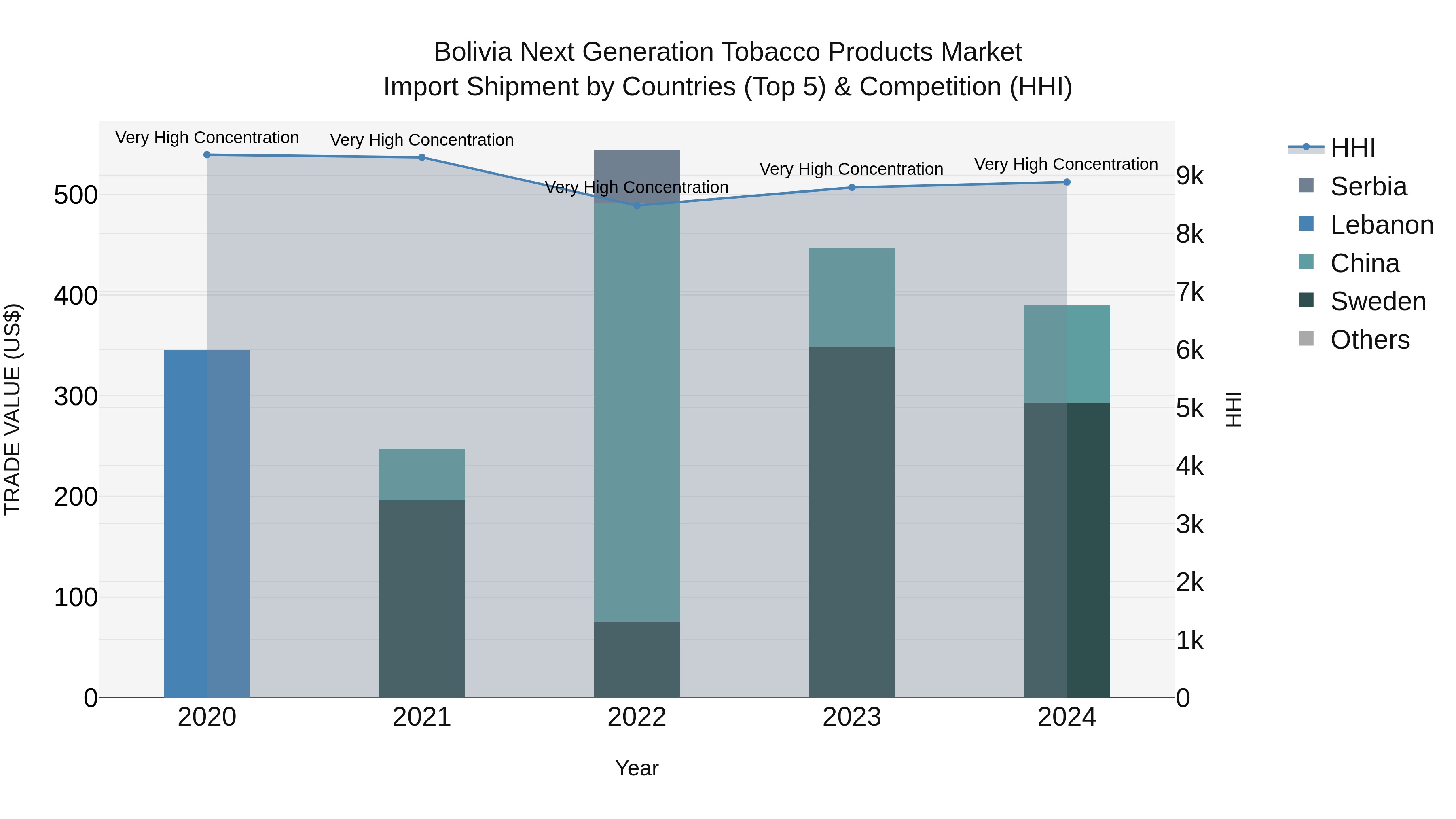 Bolivia Next Generation Tobacco Products Market Top 5 Importing Countries and Market Competition (HHI) Analysis