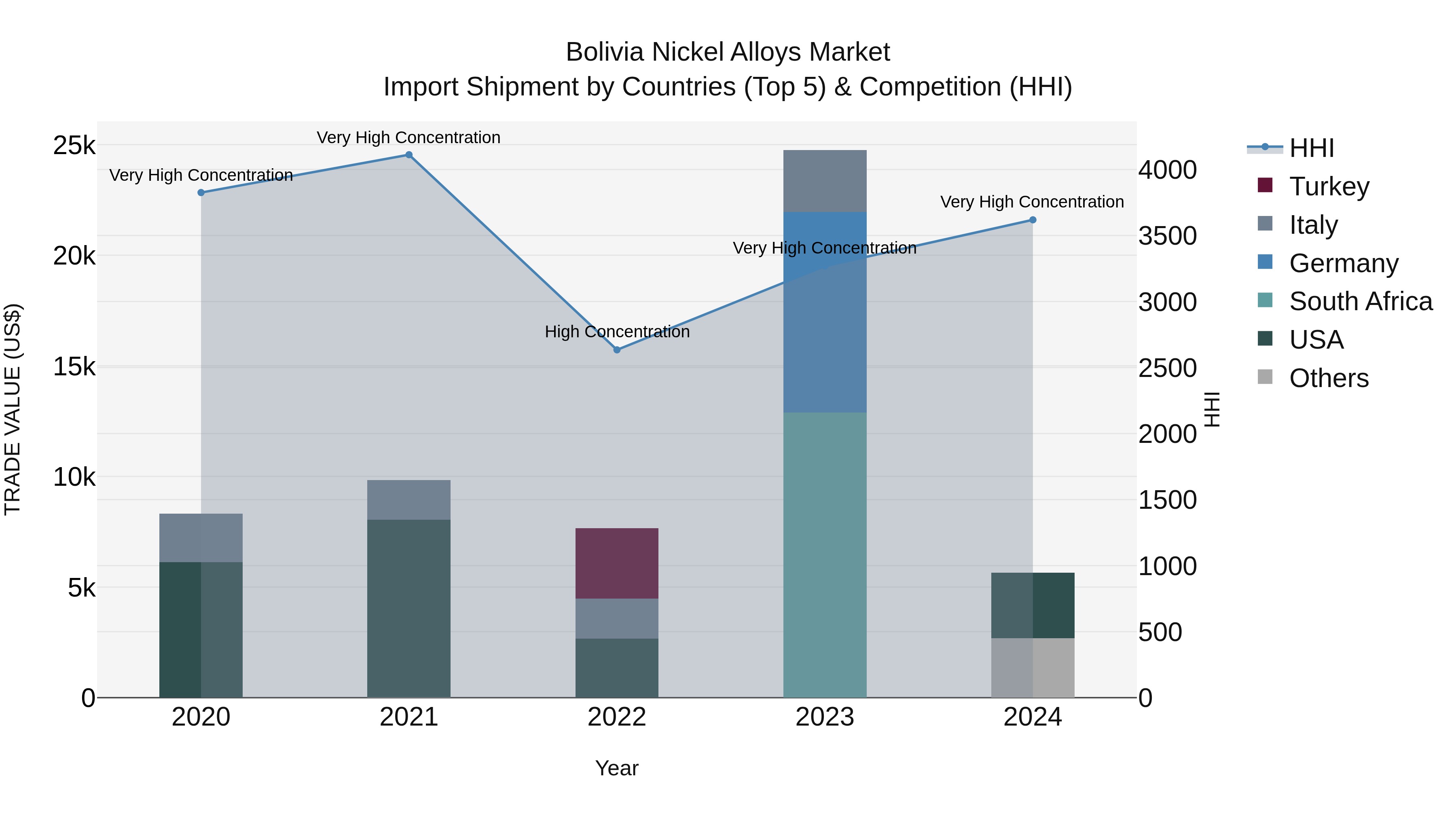 Bolivia Nickel Alloys Market Top 5 Importing Countries and Market Competition (HHI) Analysis