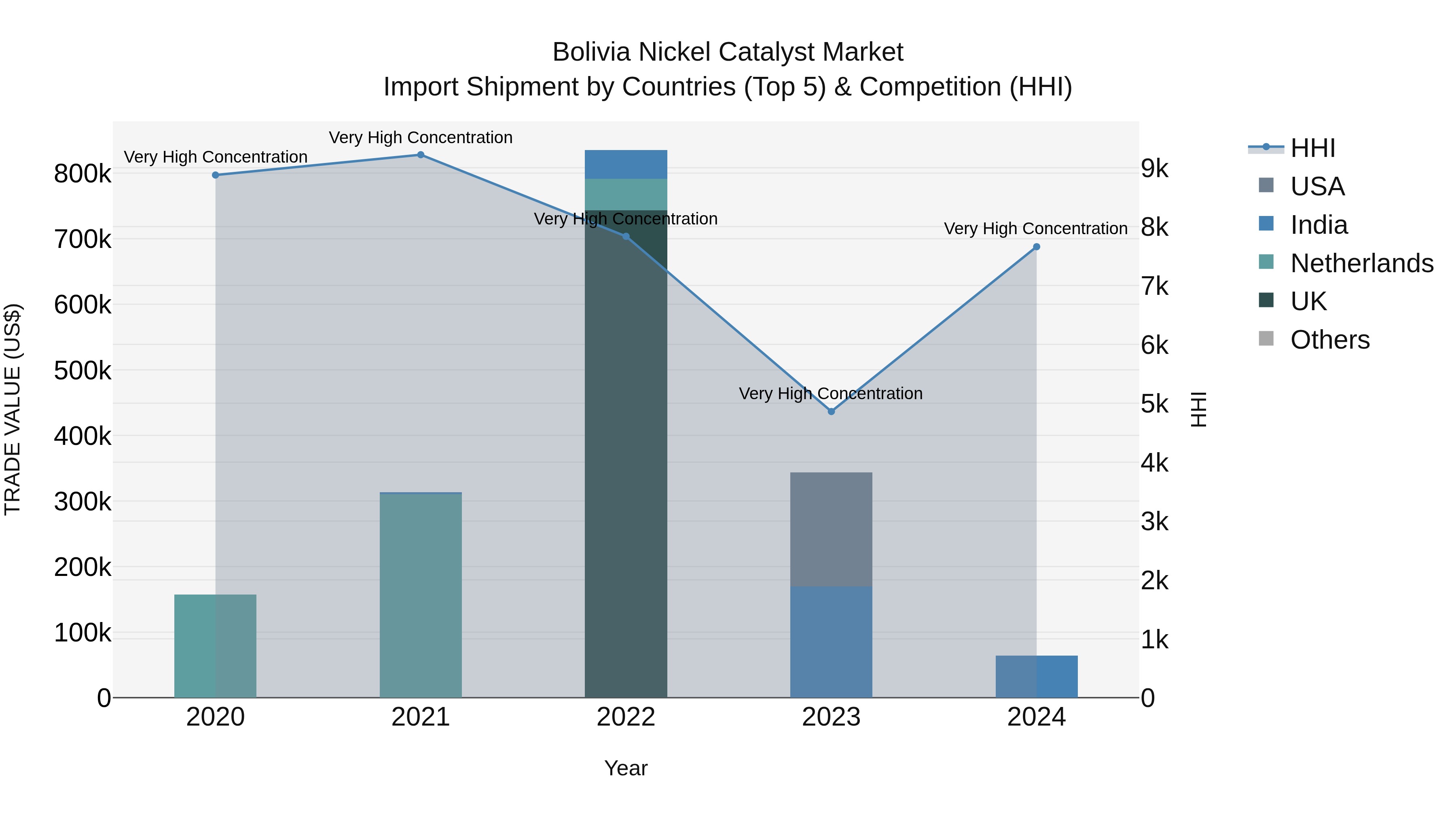 Bolivia Nickel Catalyst Market Top 5 Importing Countries and Market Competition (HHI) Analysis