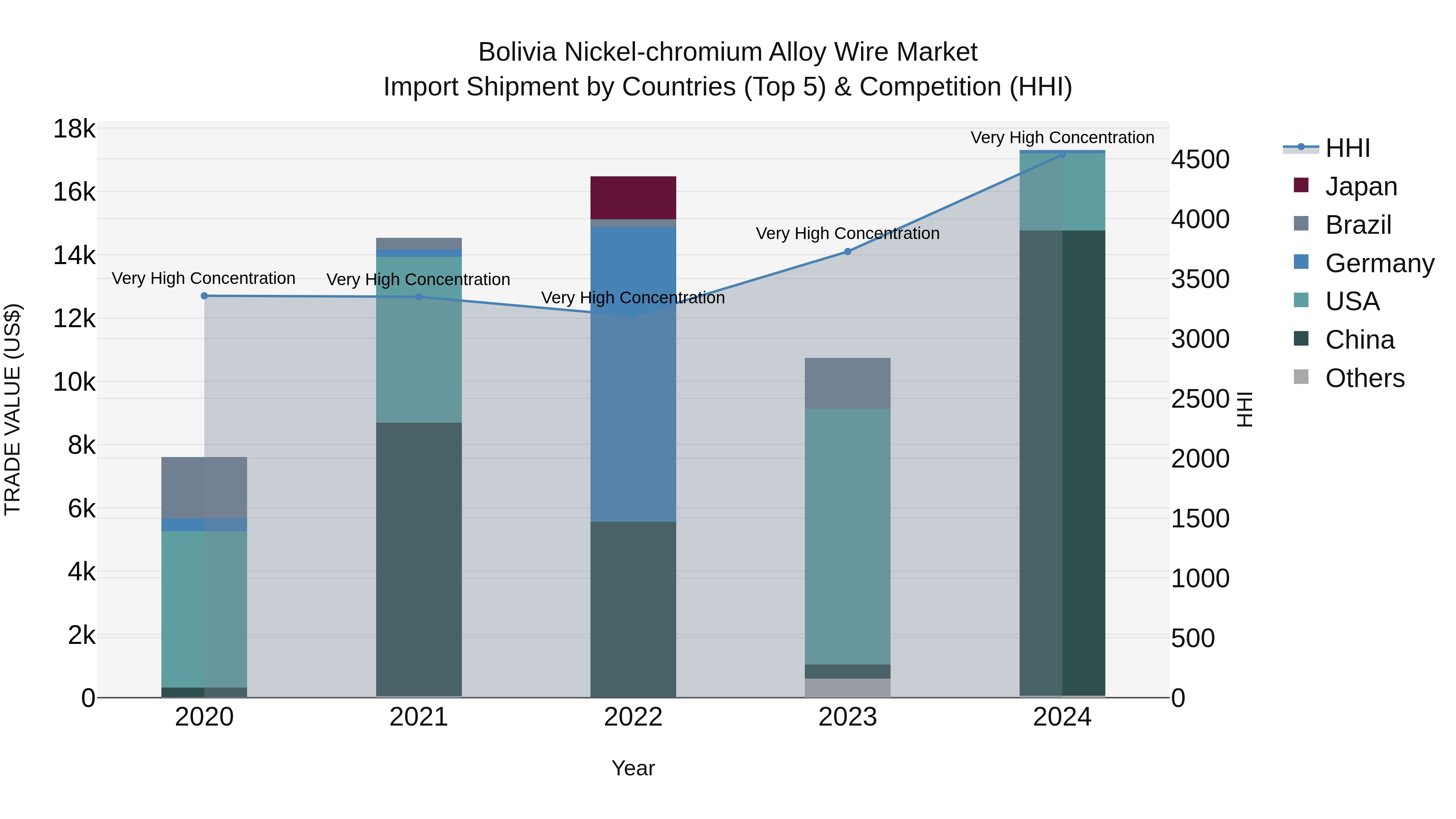 Bolivia Nickel Chromium Alloy Wire Market Top 5 Importing Countries and Market Competition (HHI) Analysis