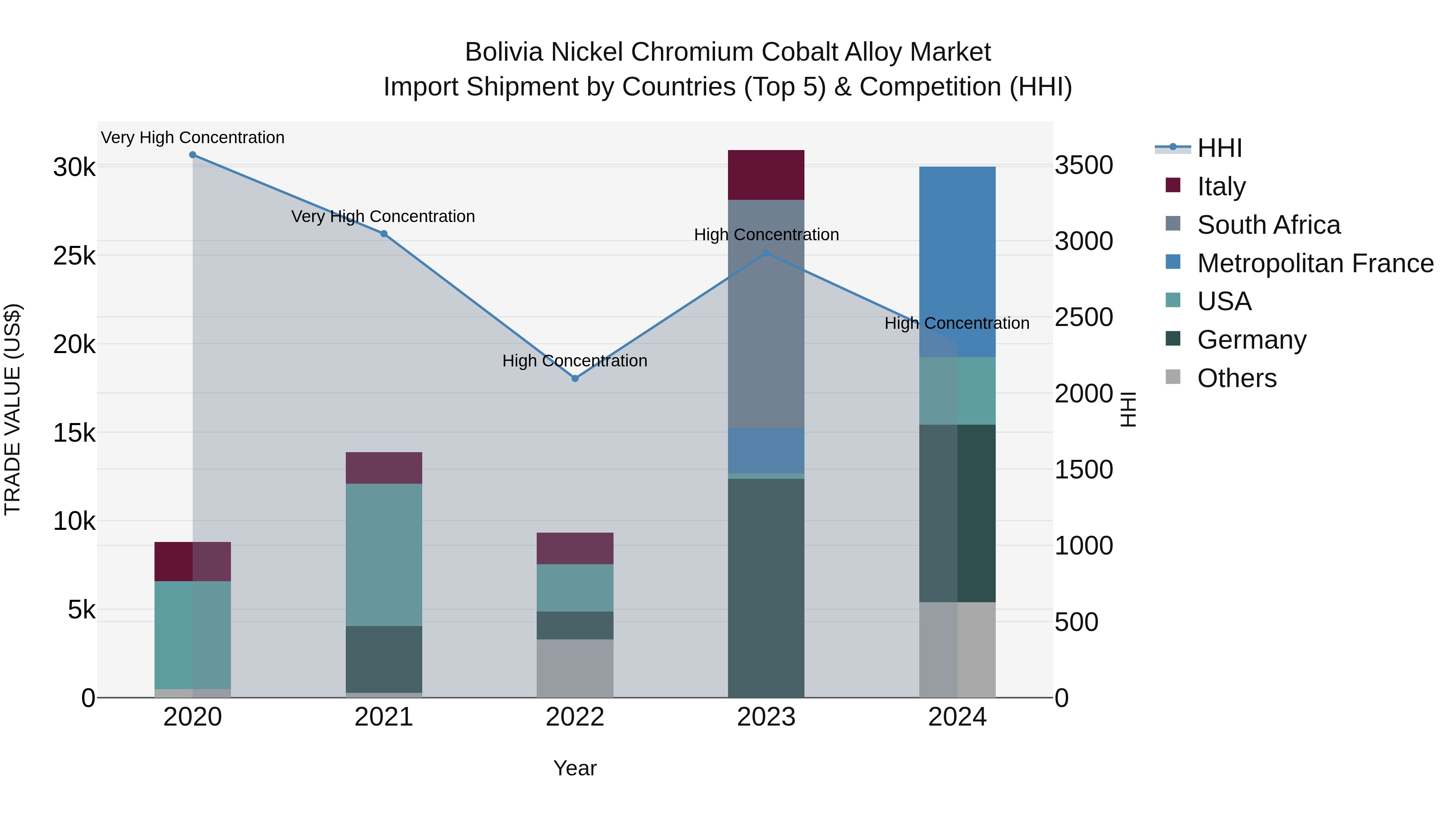 Bolivia Nickel Chromium Cobalt Alloy Market Top 5 Importing Countries and Market Competition (HHI) Analysis