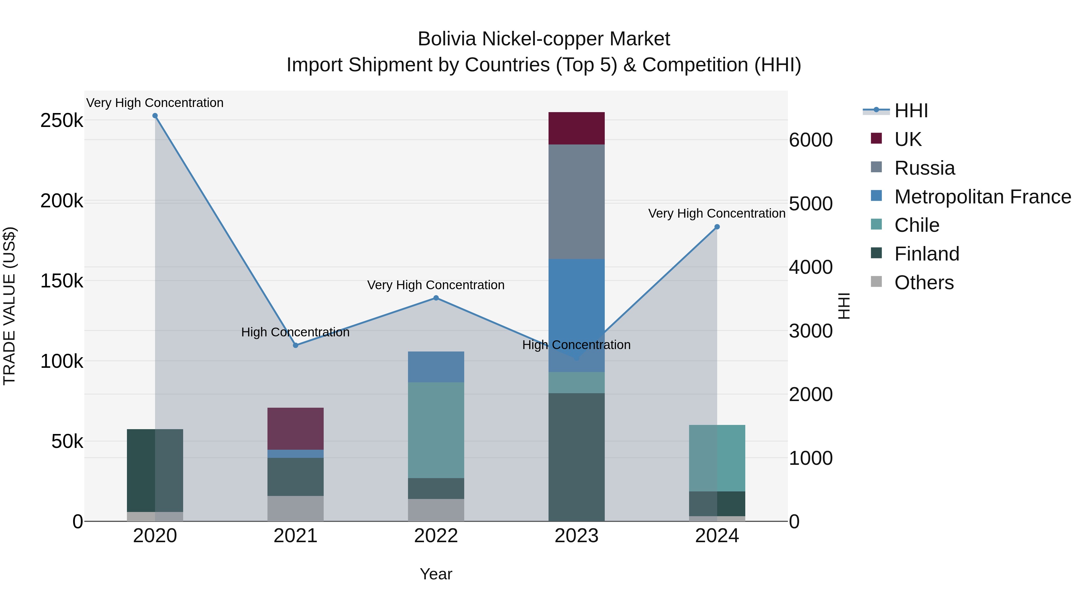 Bolivia Nickel Copper Market Top 5 Importing Countries and Market Competition (HHI) Analysis