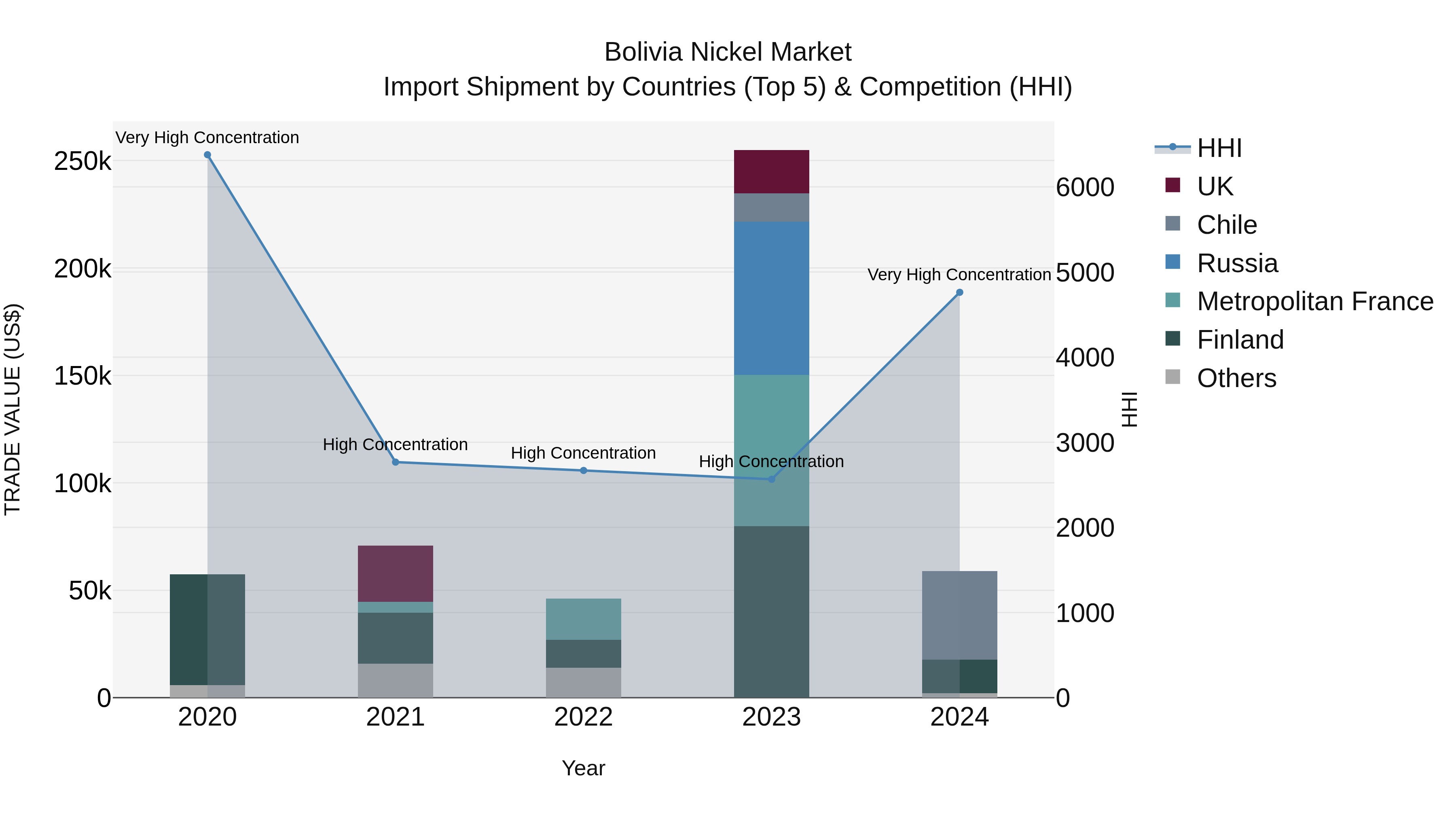 Bolivia Nickel Market Top 5 Importing Countries and Market Competition (HHI) Analysis