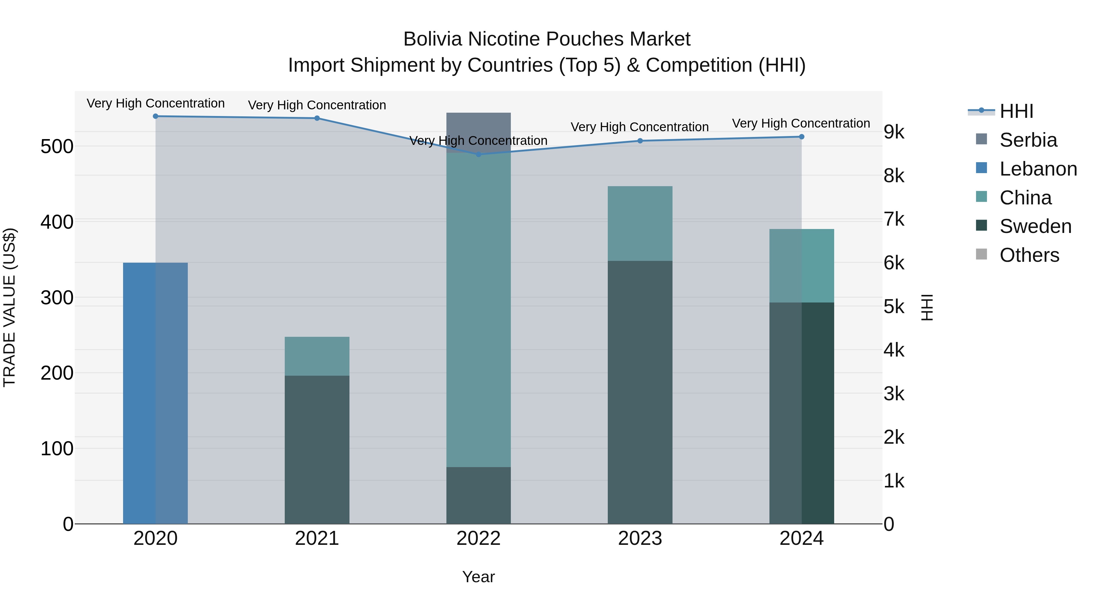 Bolivia Nicotine Pouches Market Top 5 Importing Countries and Market Competition (HHI) Analysis