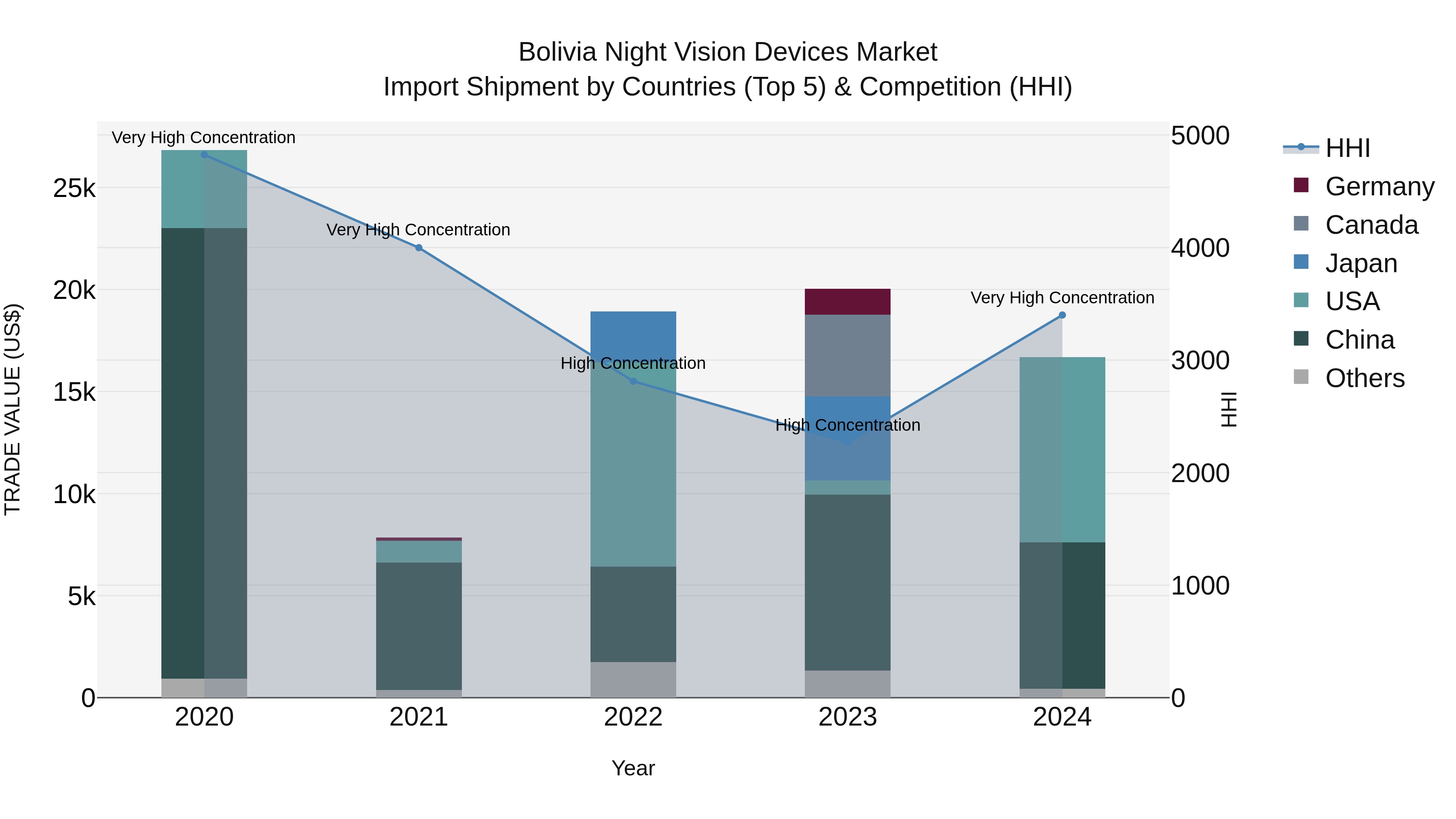Bolivia Night Vision Devices Market Top 5 Importing Countries and Market Competition (HHI) Analysis