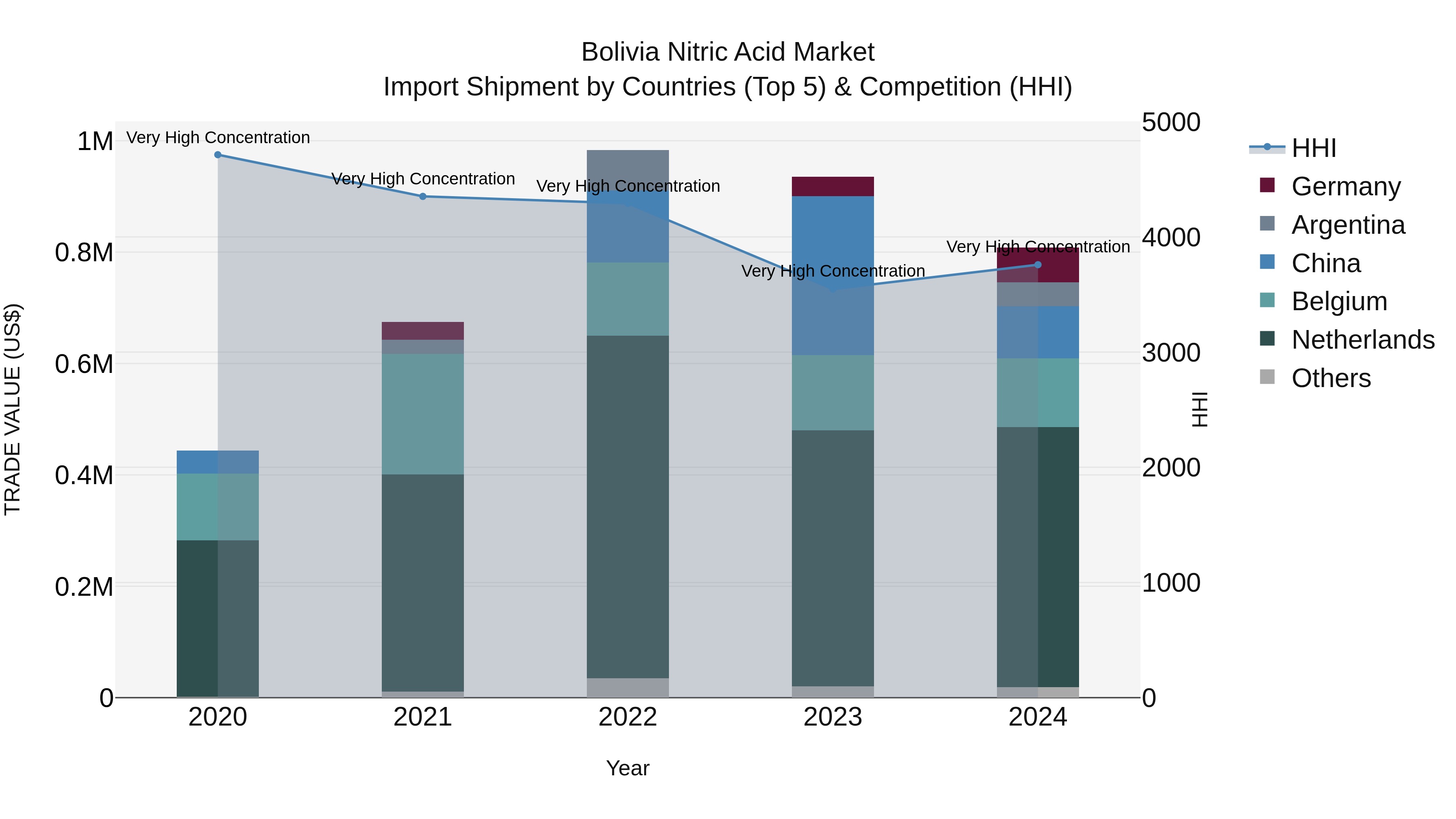 Bolivia Nitric Acid Market Top 5 Importing Countries and Market Competition (HHI) Analysis