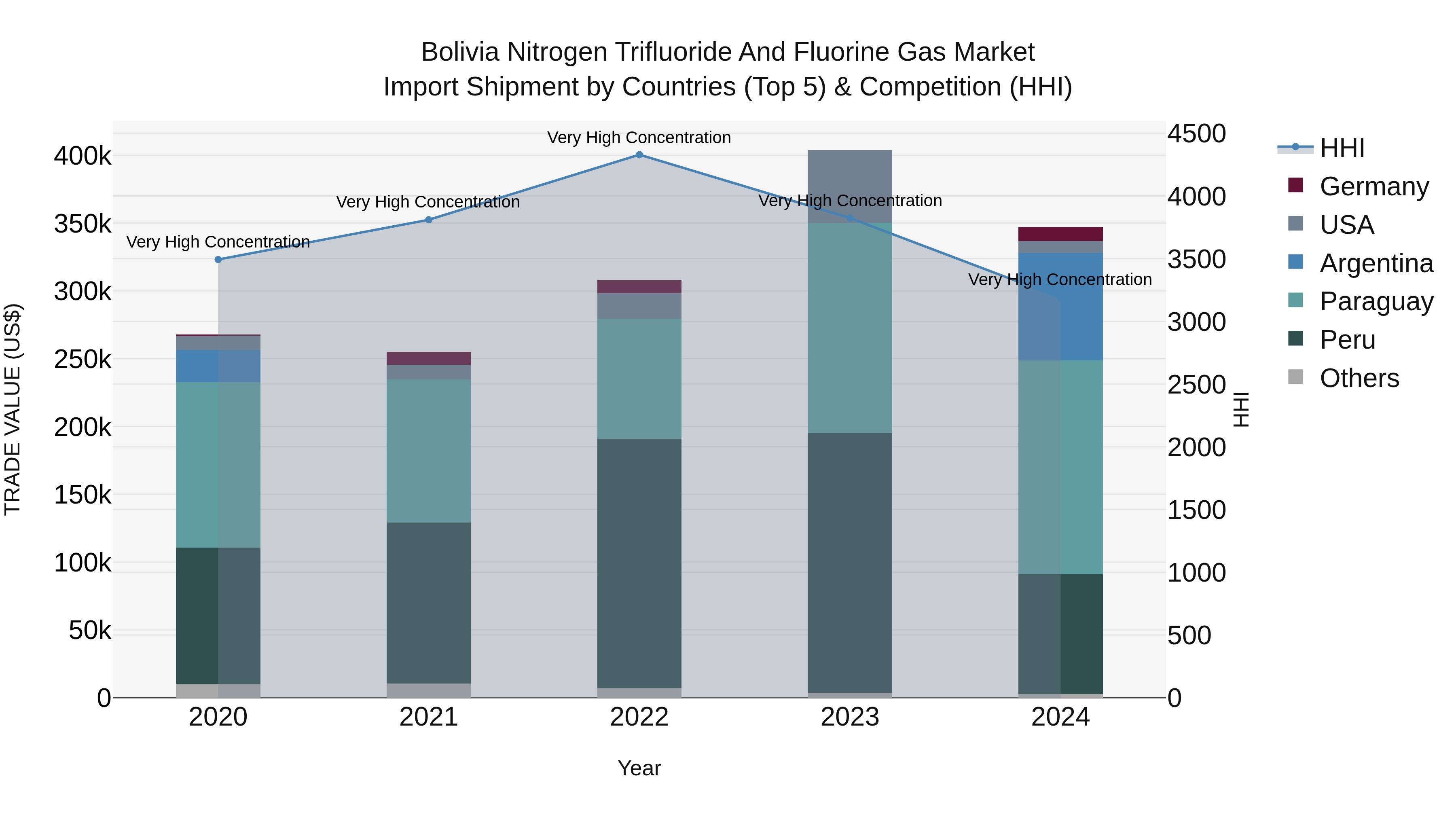 Bolivia Nitrogen Trifluoride And Fluorine Gas Market Top 5 Importing Countries and Market Competition (HHI) Analysis