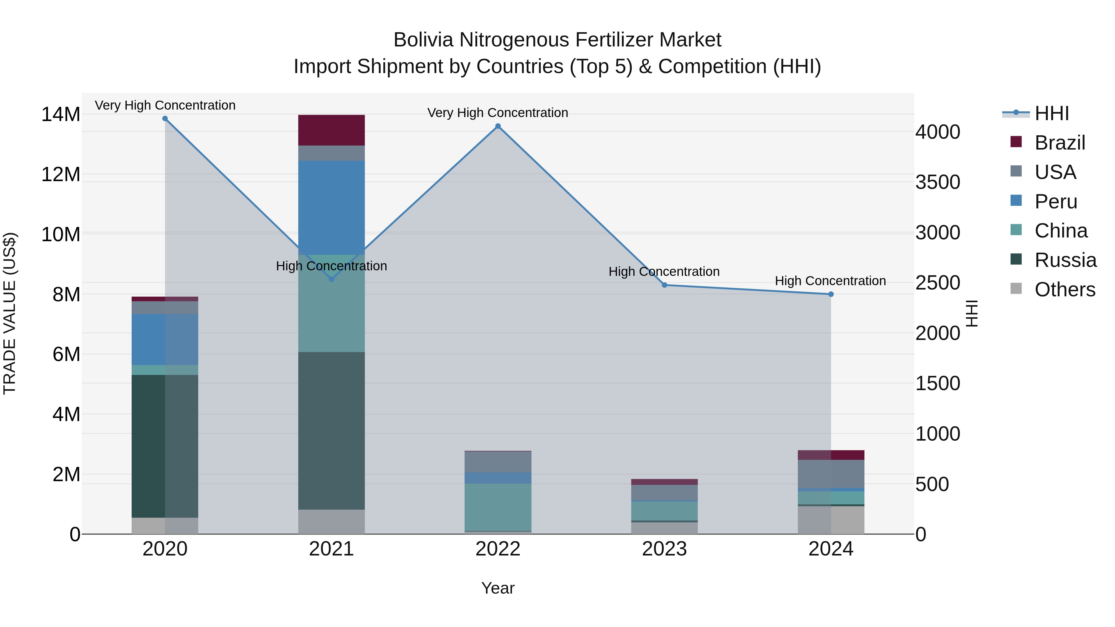Bolivia Nitrogenous Fertilizer Market Top 5 Importing Countries and Market Competition (HHI) Analysis