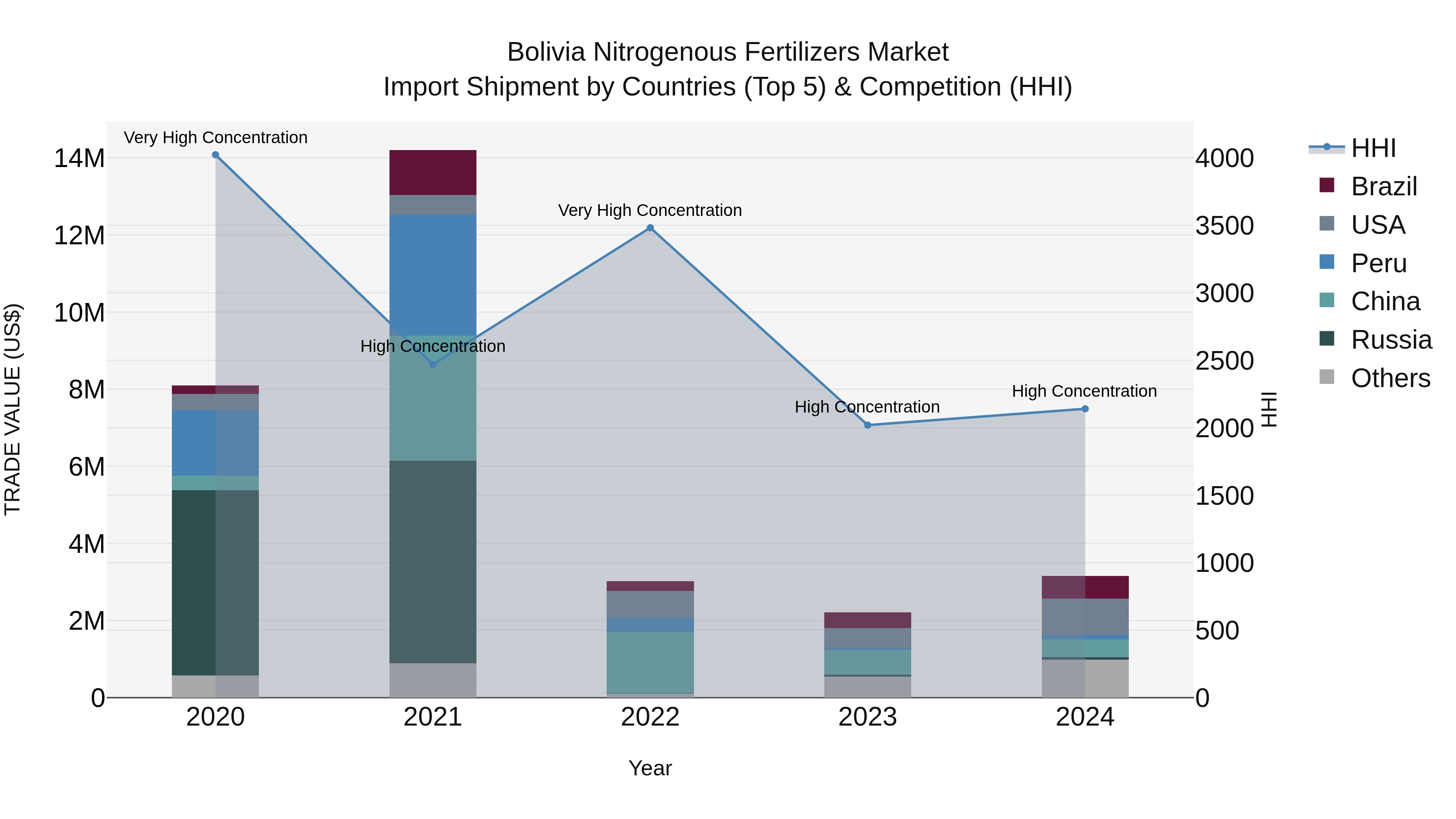 Bolivia Nitrogenous Fertilizers Market Top 5 Importing Countries and Market Competition (HHI) Analysis