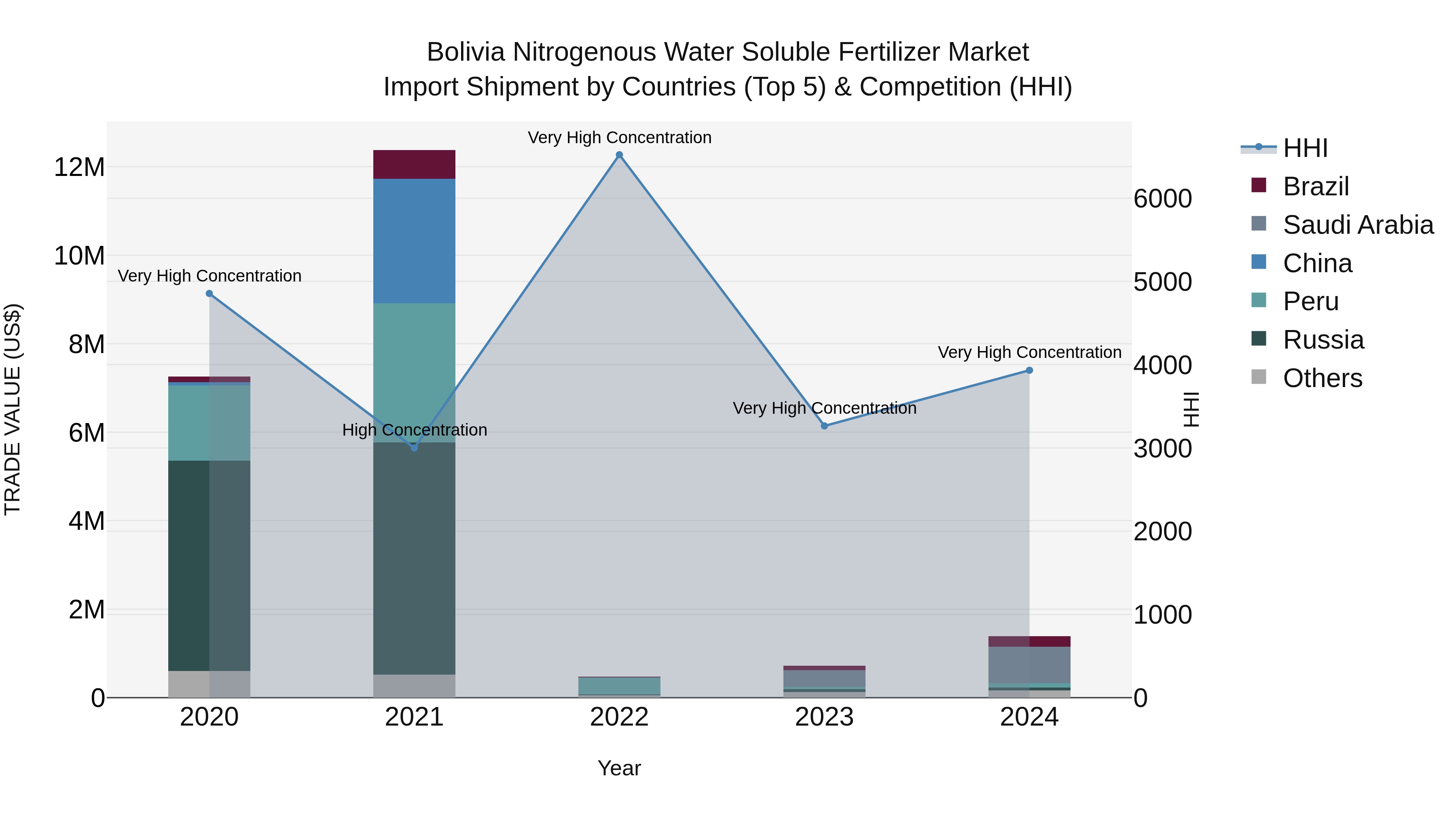 Bolivia Nitrogenous Water Soluble Fertilizer Market Top 5 Importing Countries and Market Competition (HHI) Analysis