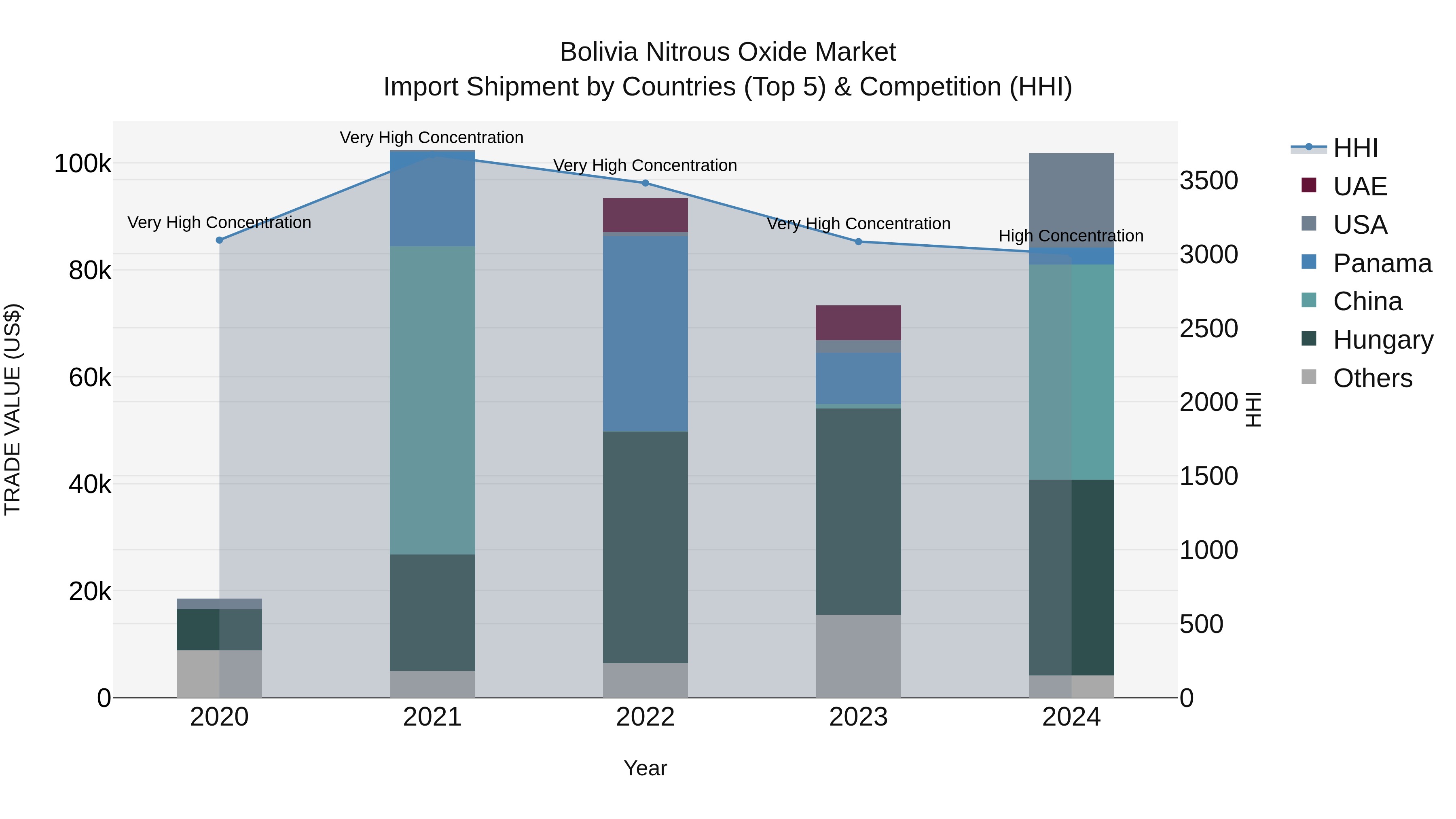 Bolivia Nitrous Oxide Market Top 5 Importing Countries and Market Competition (HHI) Analysis