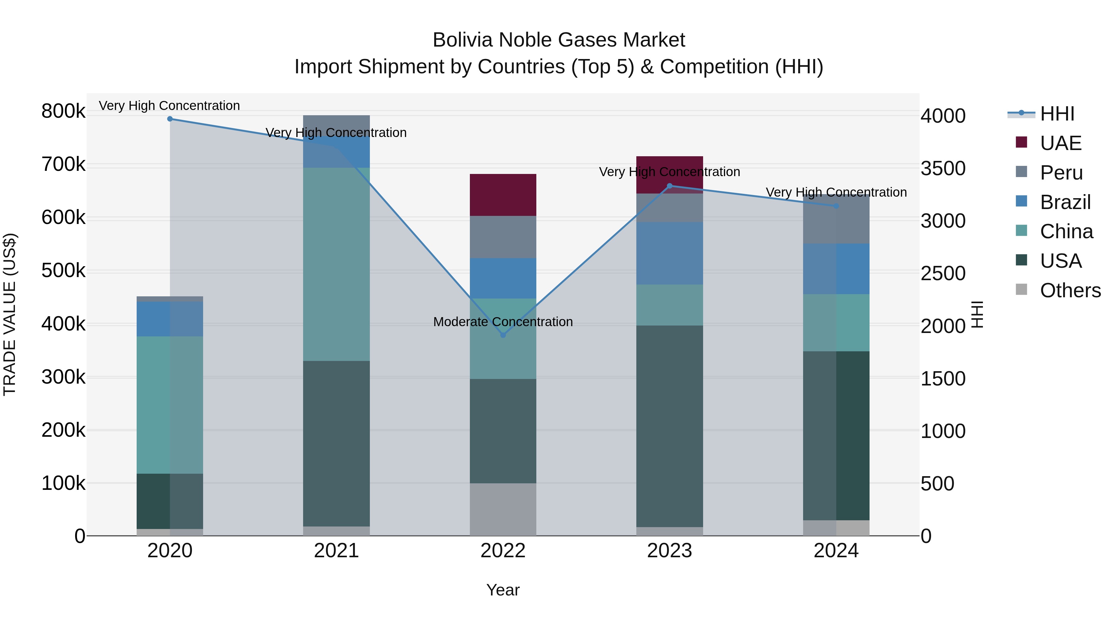 Bolivia Noble Gases Market Top 5 Importing Countries and Market Competition (HHI) Analysis