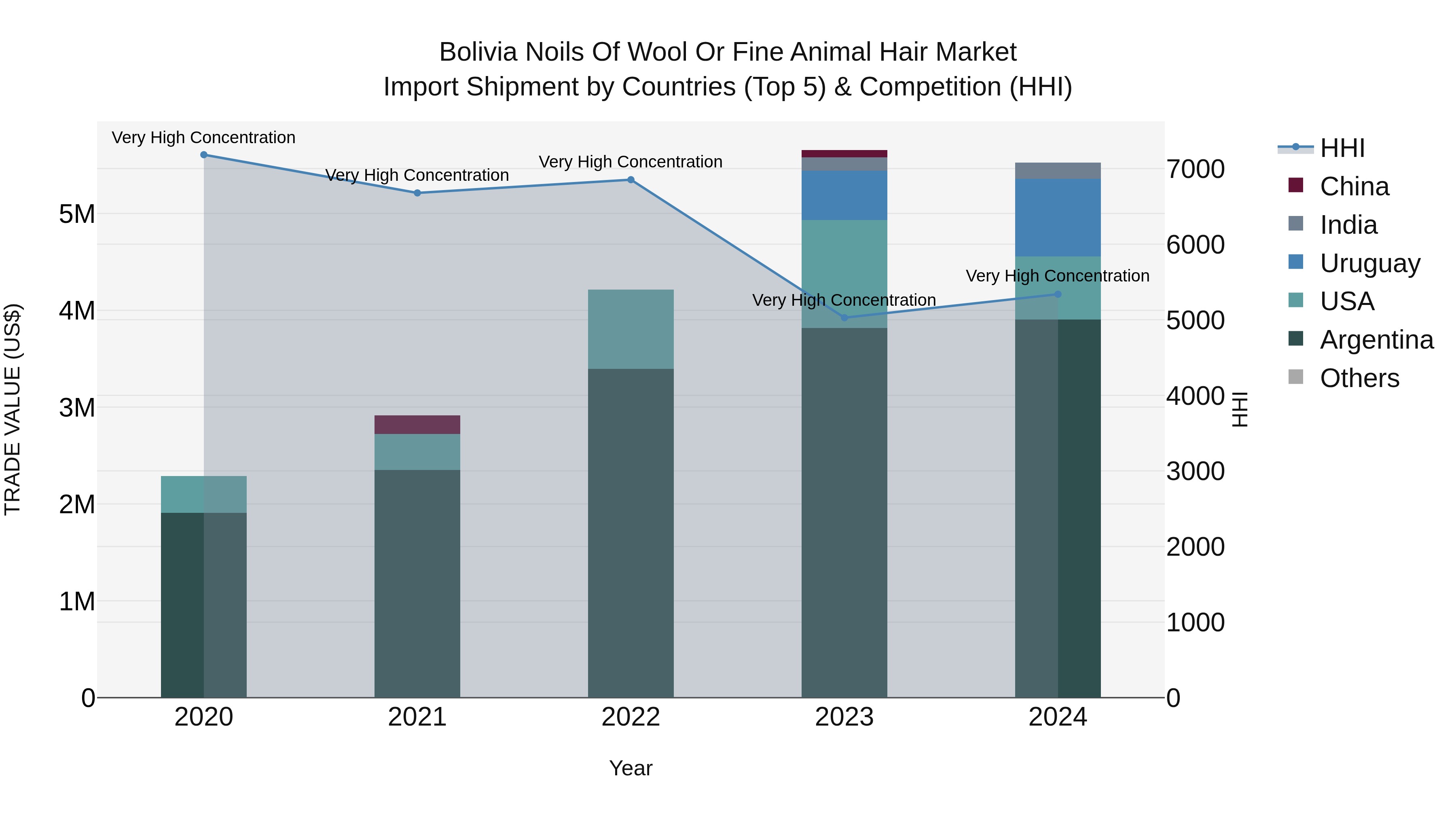 Bolivia Noils Of Wool Or Fine Animal Hair Market Top 5 Importing Countries and Market Competition (HHI) Analysis