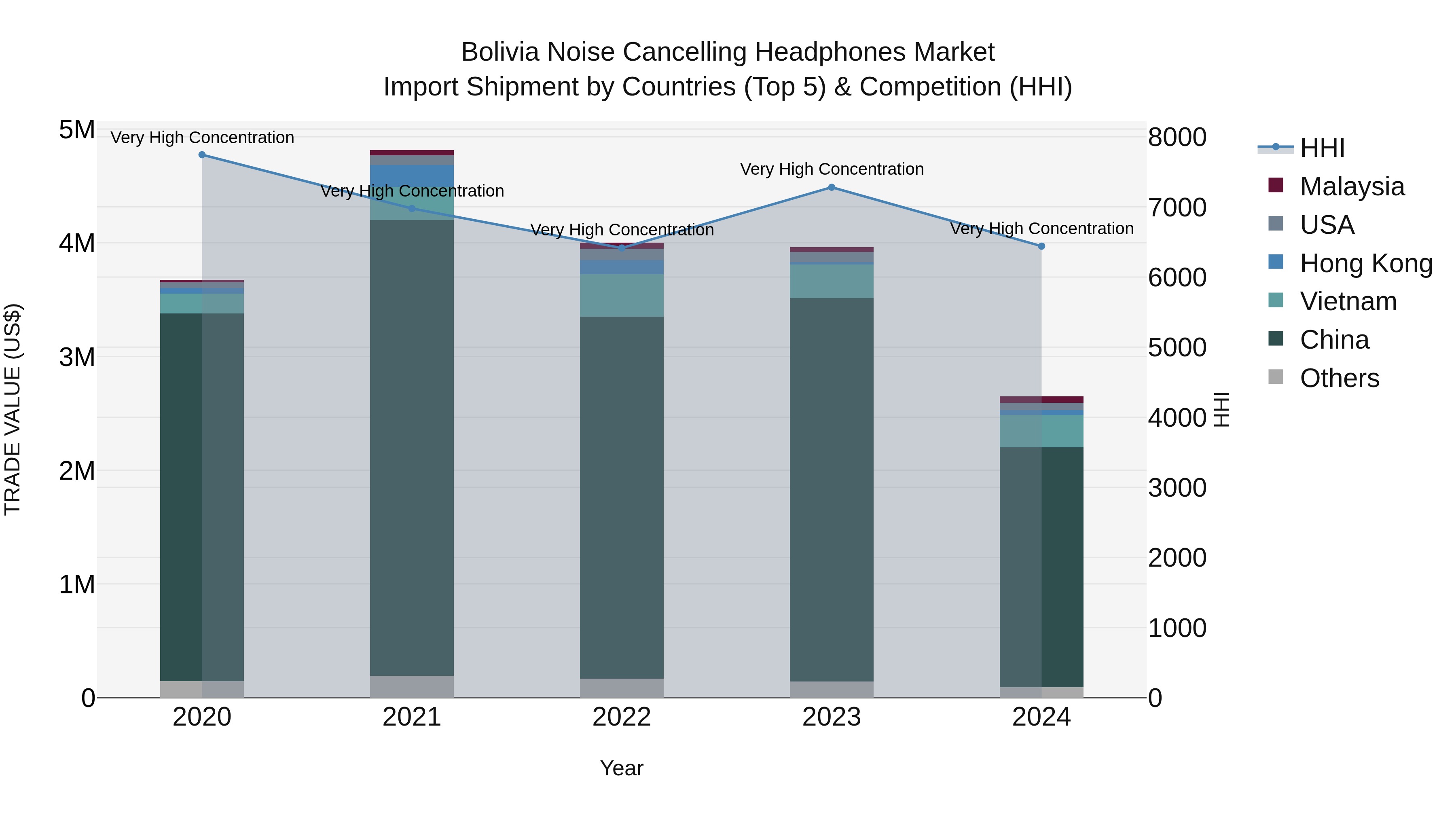 Bolivia Noise Cancelling Headphones Market Top 5 Importing Countries and Market Competition (HHI) Analysis