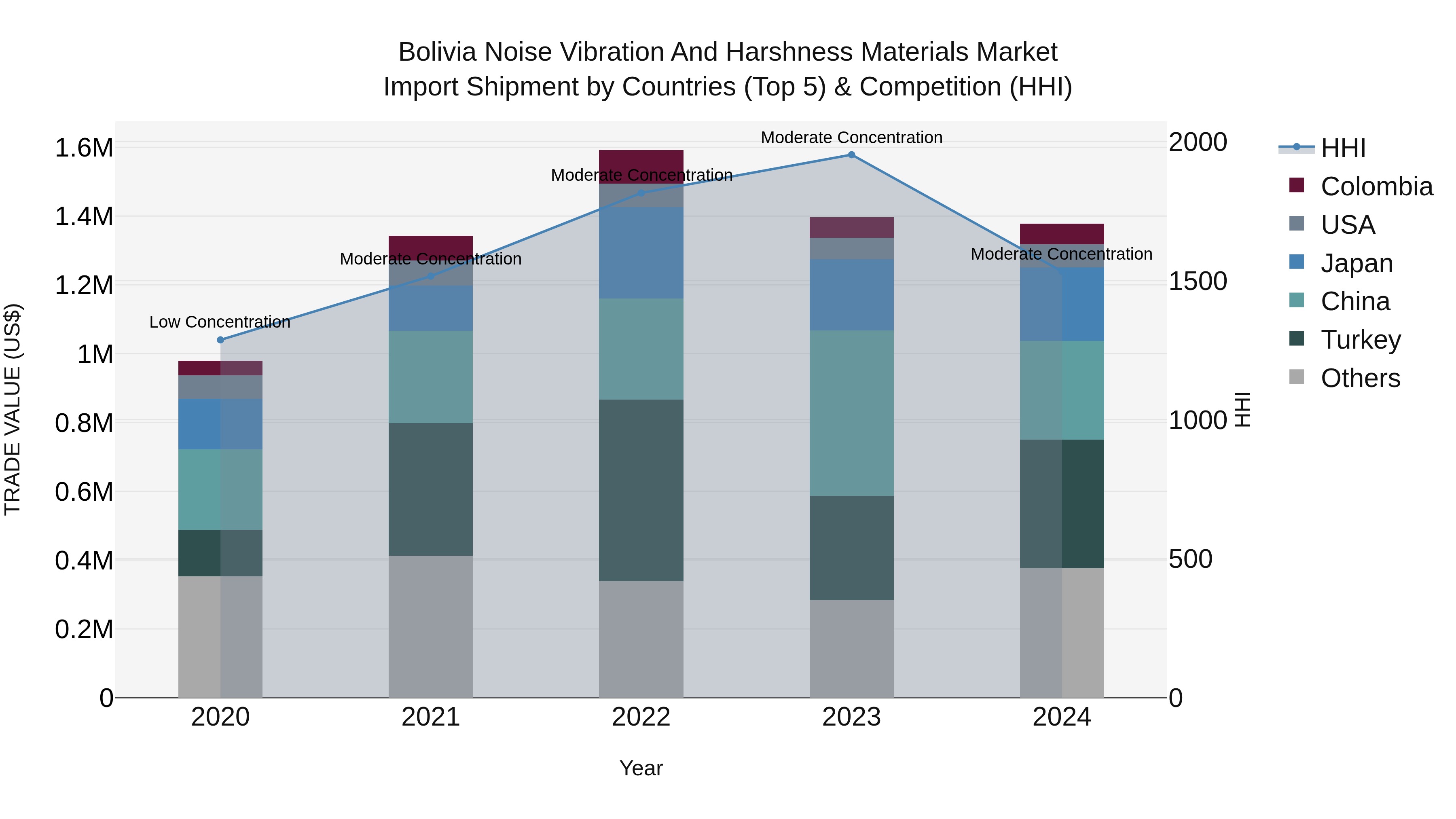 Bolivia Noise Vibration And Harshness Materials Market Top 5 Importing Countries and Market Competition (HHI) Analysis