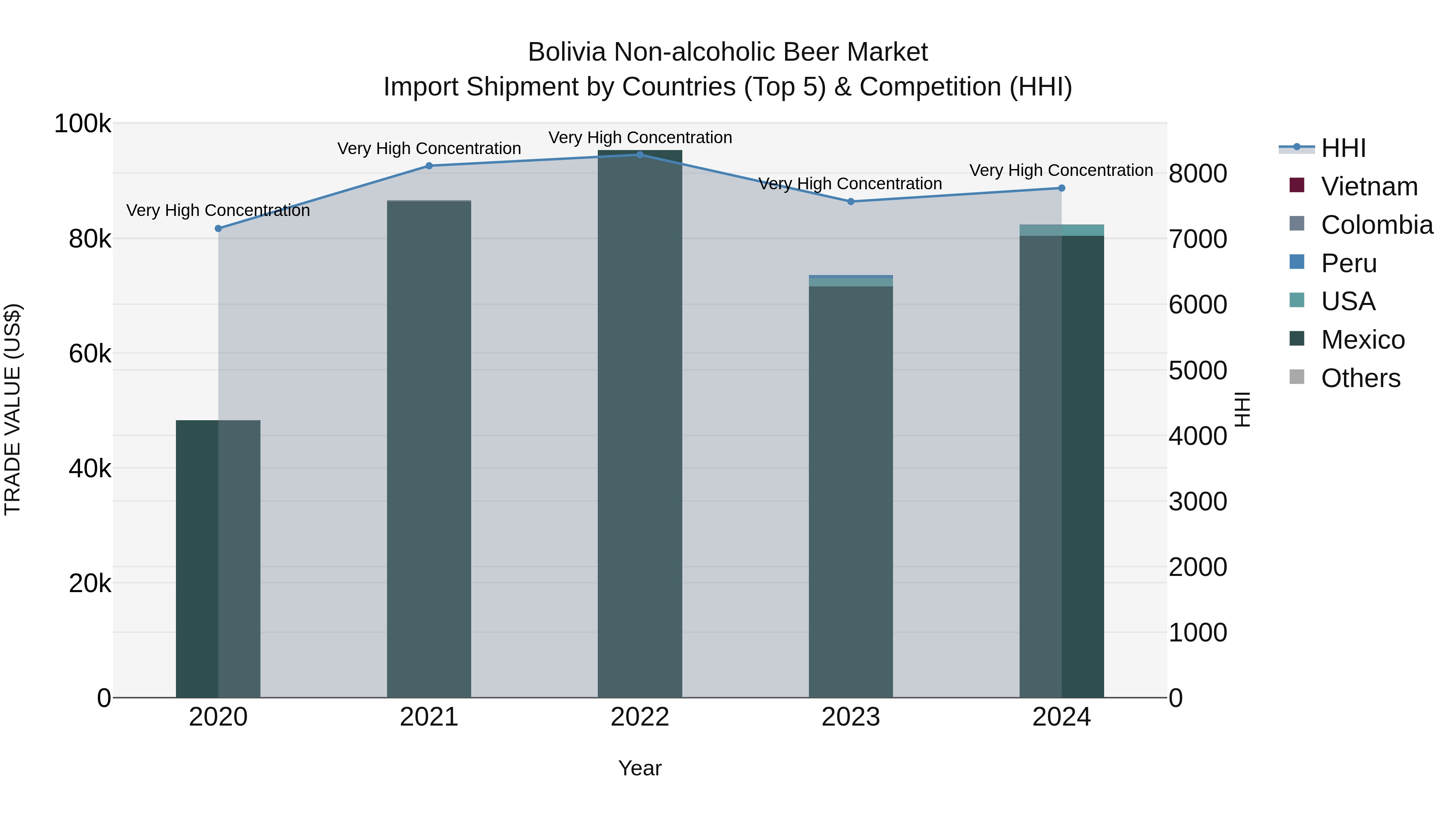 Bolivia Non Alcoholic Beer Market Top 5 Importing Countries and Market Competition (HHI) Analysis