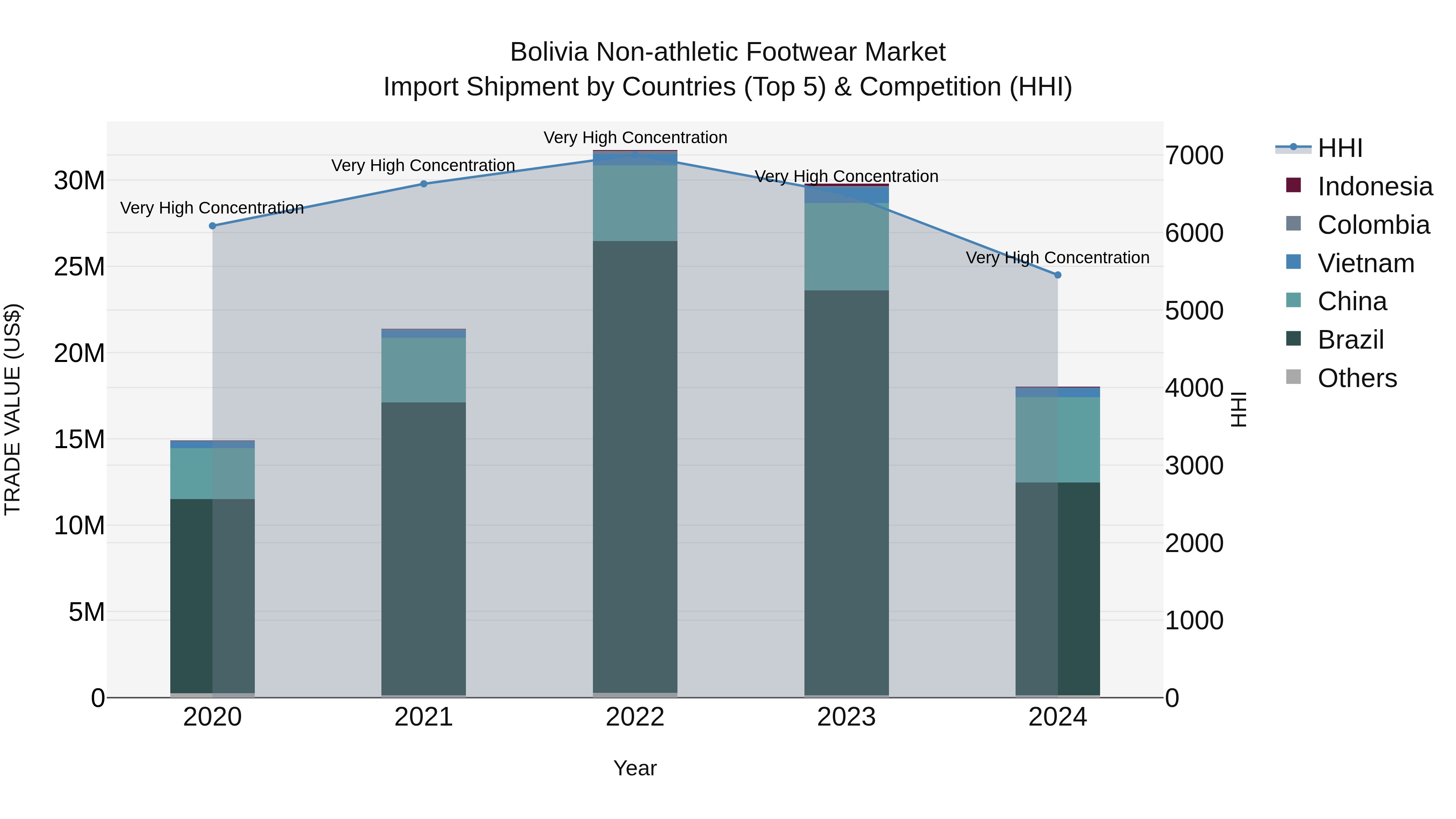 Bolivia Non Athletic Footwear Market Top 5 Importing Countries and Market Competition (HHI) Analysis