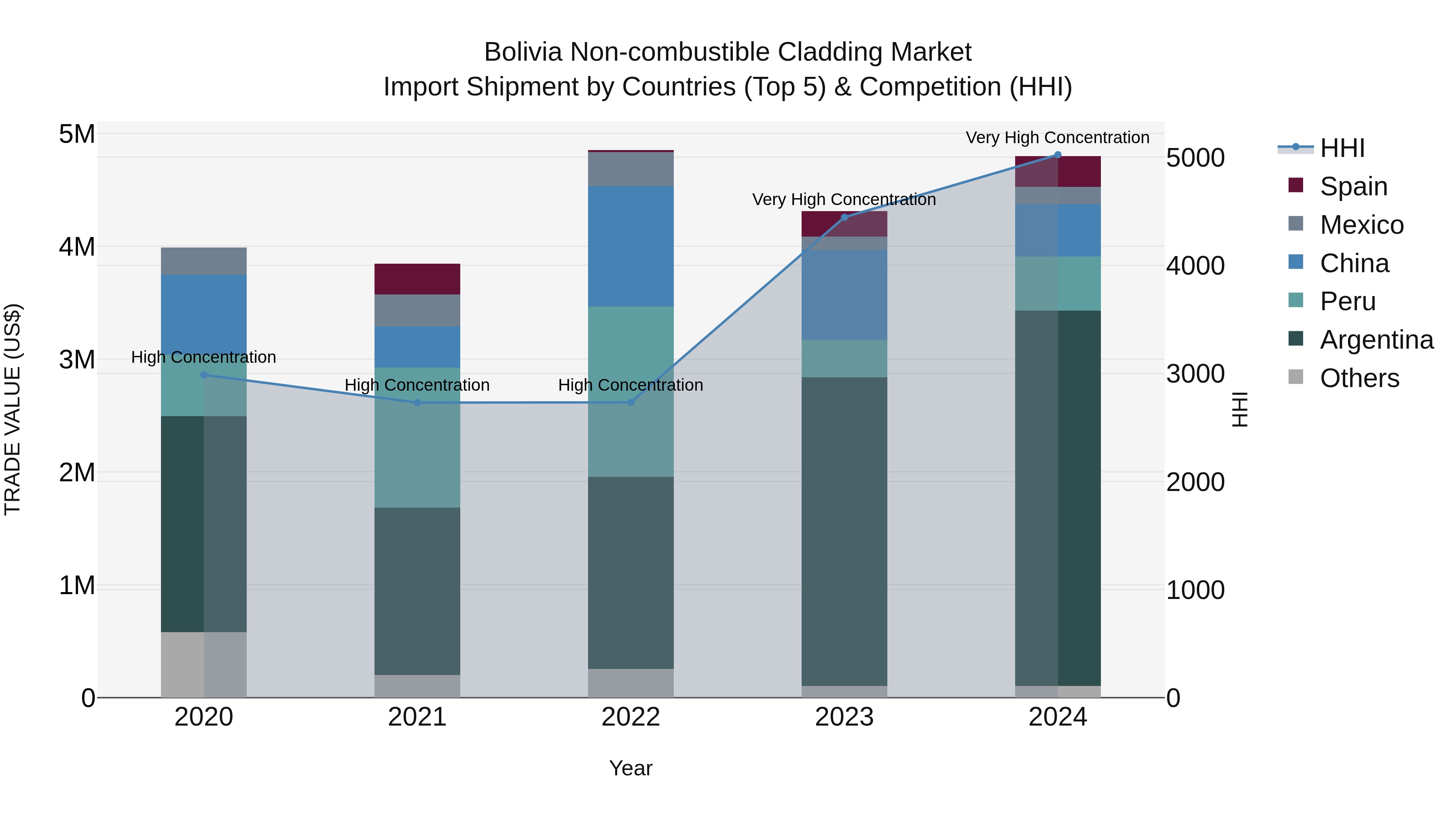 Bolivia Non Combustible Cladding Market Top 5 Importing Countries and Market Competition (HHI) Analysis