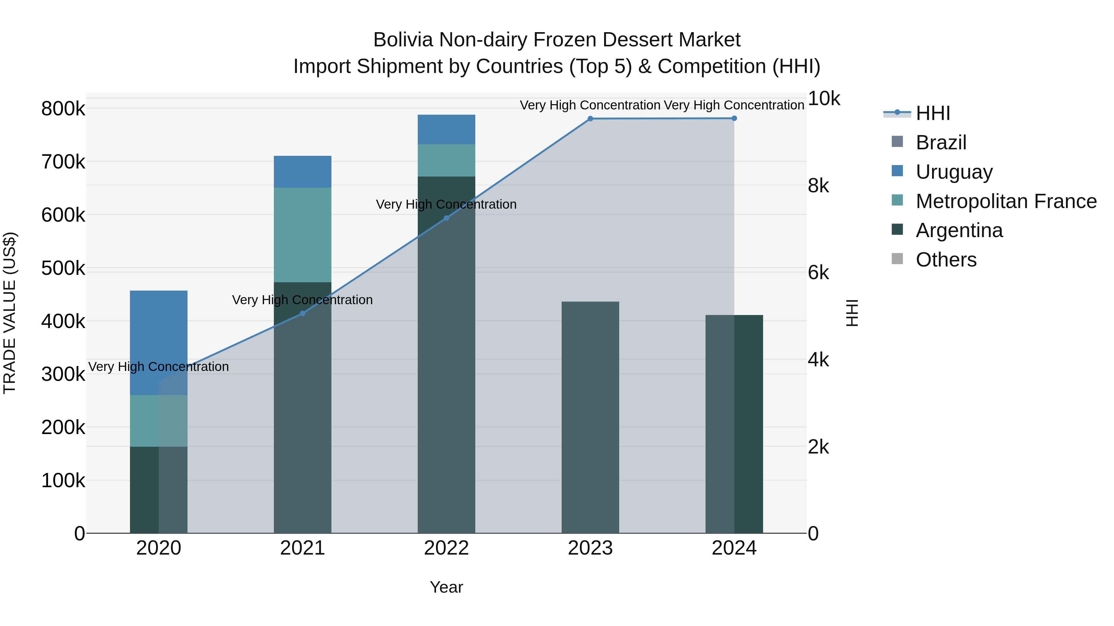 Bolivia Non Dairy Frozen Dessert Market Top 5 Importing Countries and Market Competition (HHI) Analysis