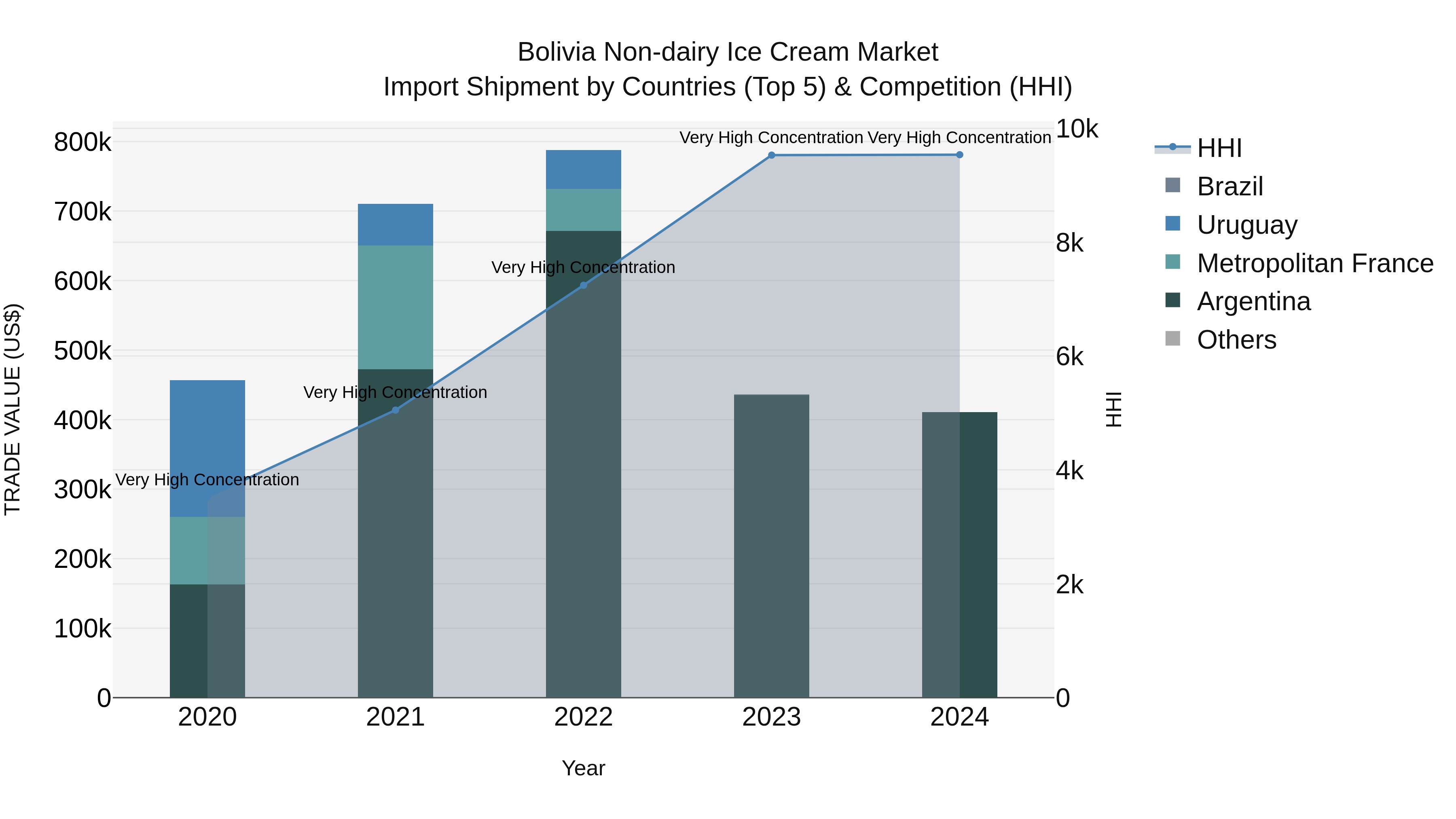 Bolivia Non Dairy Ice Cream Market Top 5 Importing Countries and Market Competition (HHI) Analysis