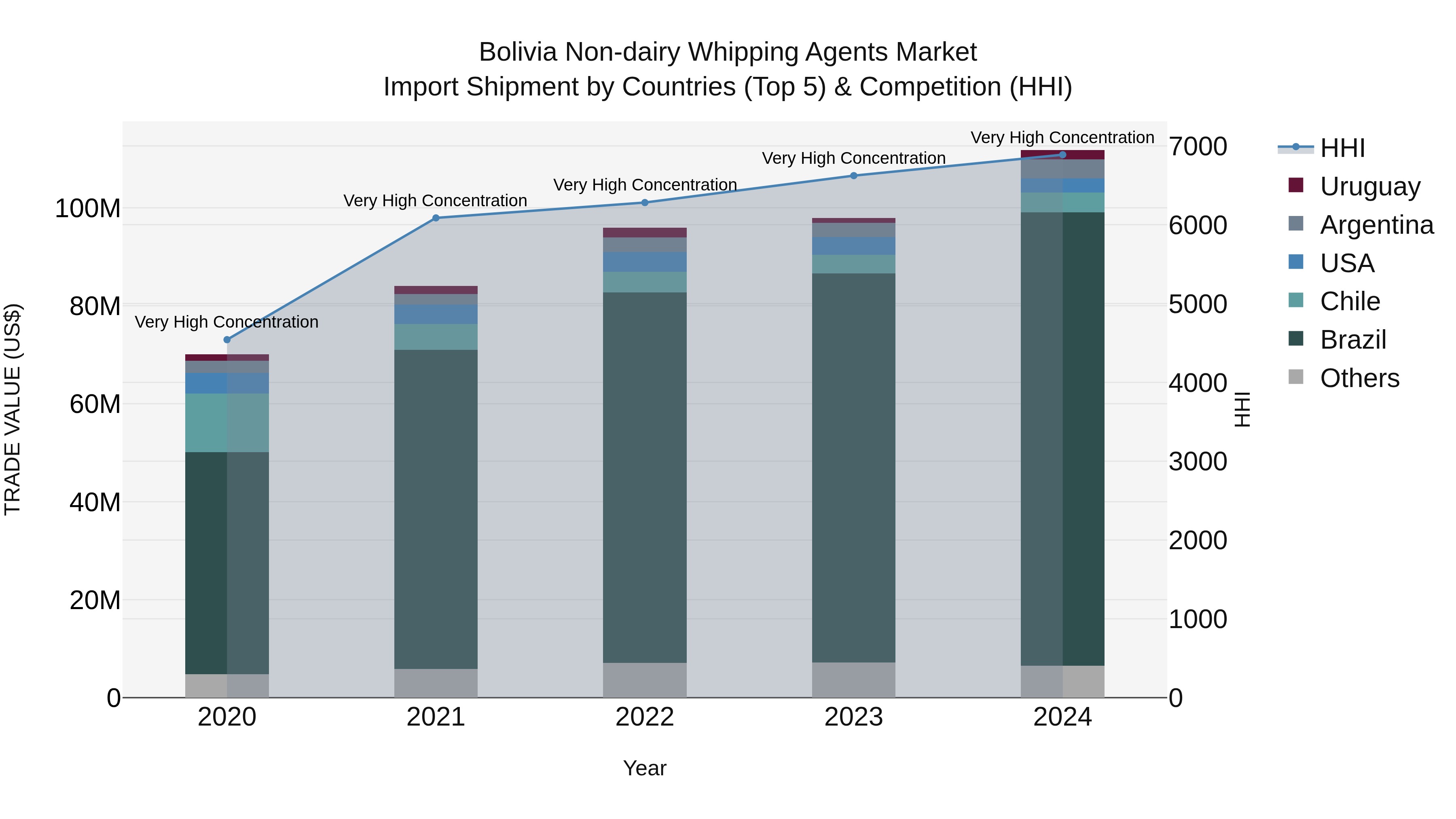 Bolivia Non Dairy Whipping Agents Market Top 5 Importing Countries and Market Competition (HHI) Analysis