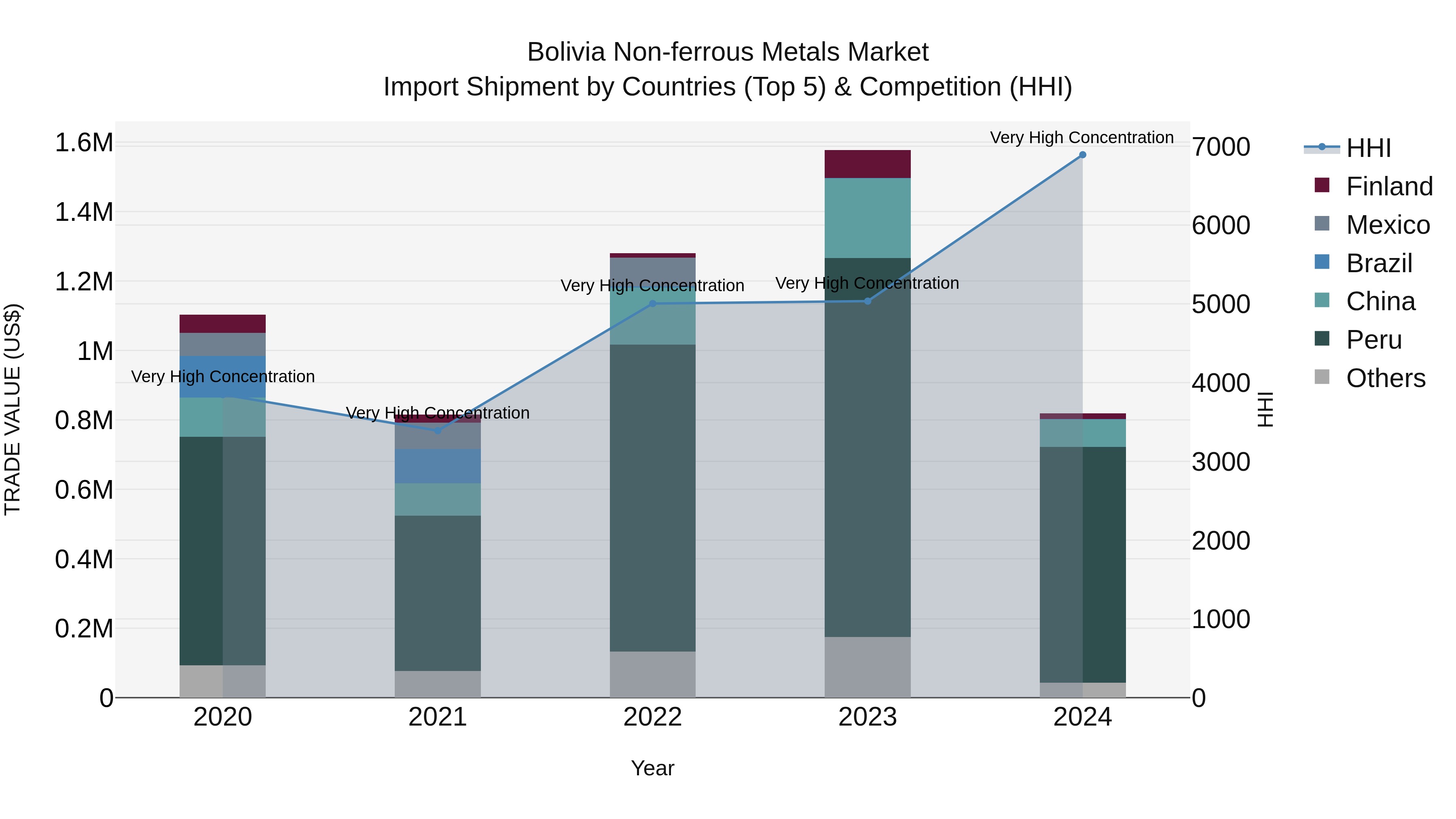 Bolivia Non Ferrous Metals Market Top 5 Importing Countries and Market Competition (HHI) Analysis