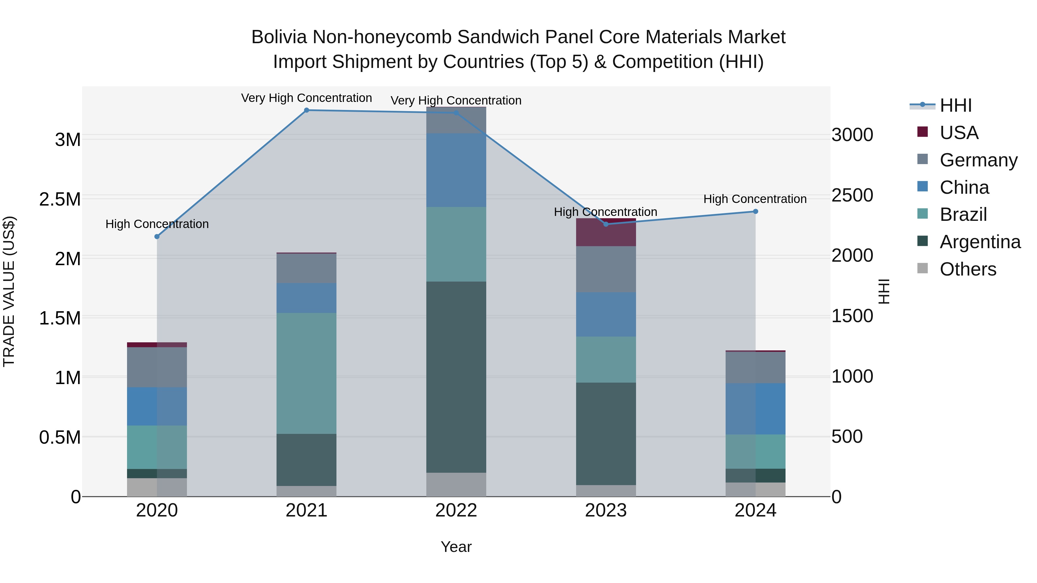 Bolivia Non Honeycomb Sandwich Panel Core Materials Market Top 5 Importing Countries and Market Competition (HHI) Analysis