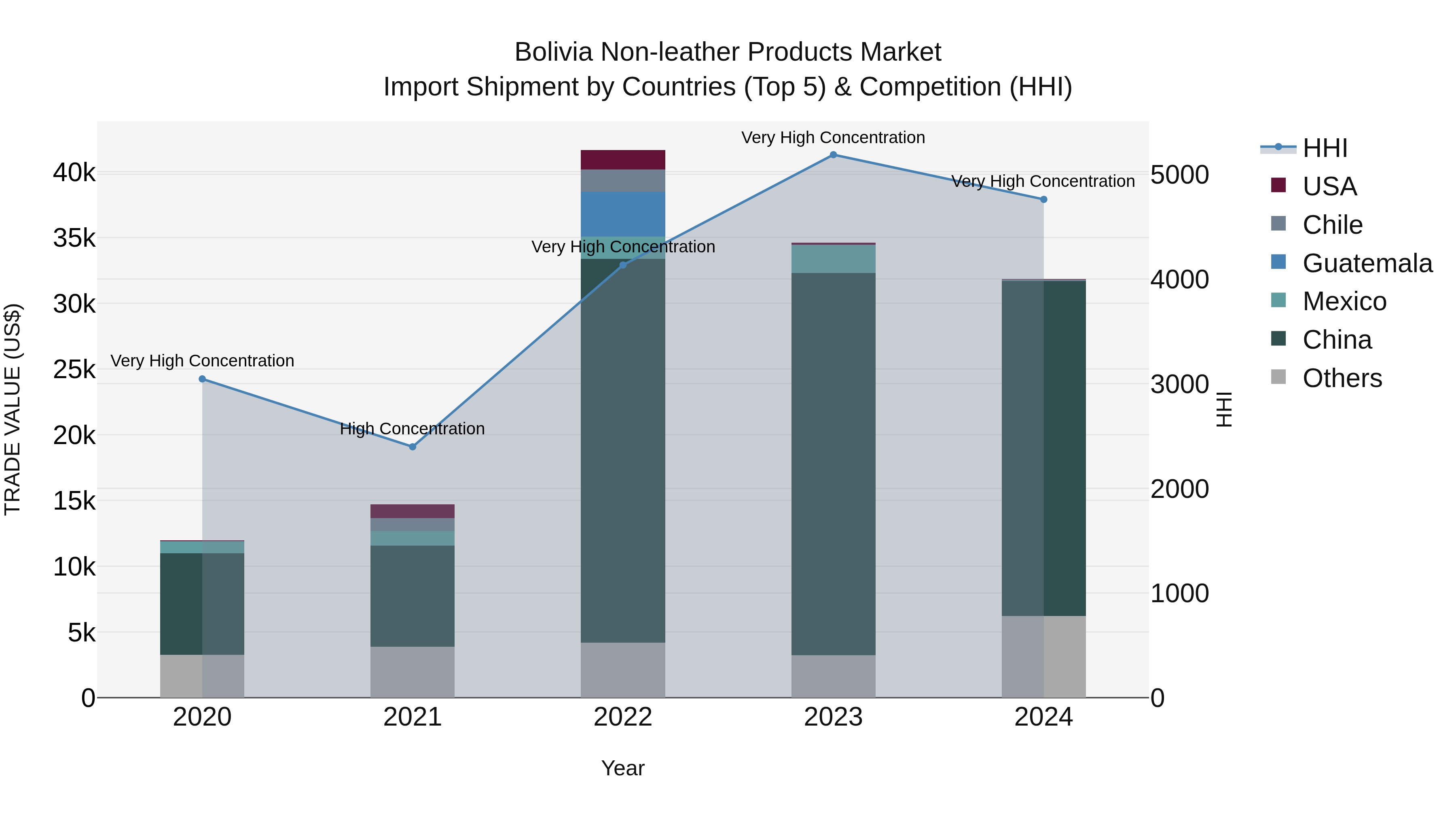 Bolivia Non Leather Products Market Top 5 Importing Countries and Market Competition (HHI) Analysis