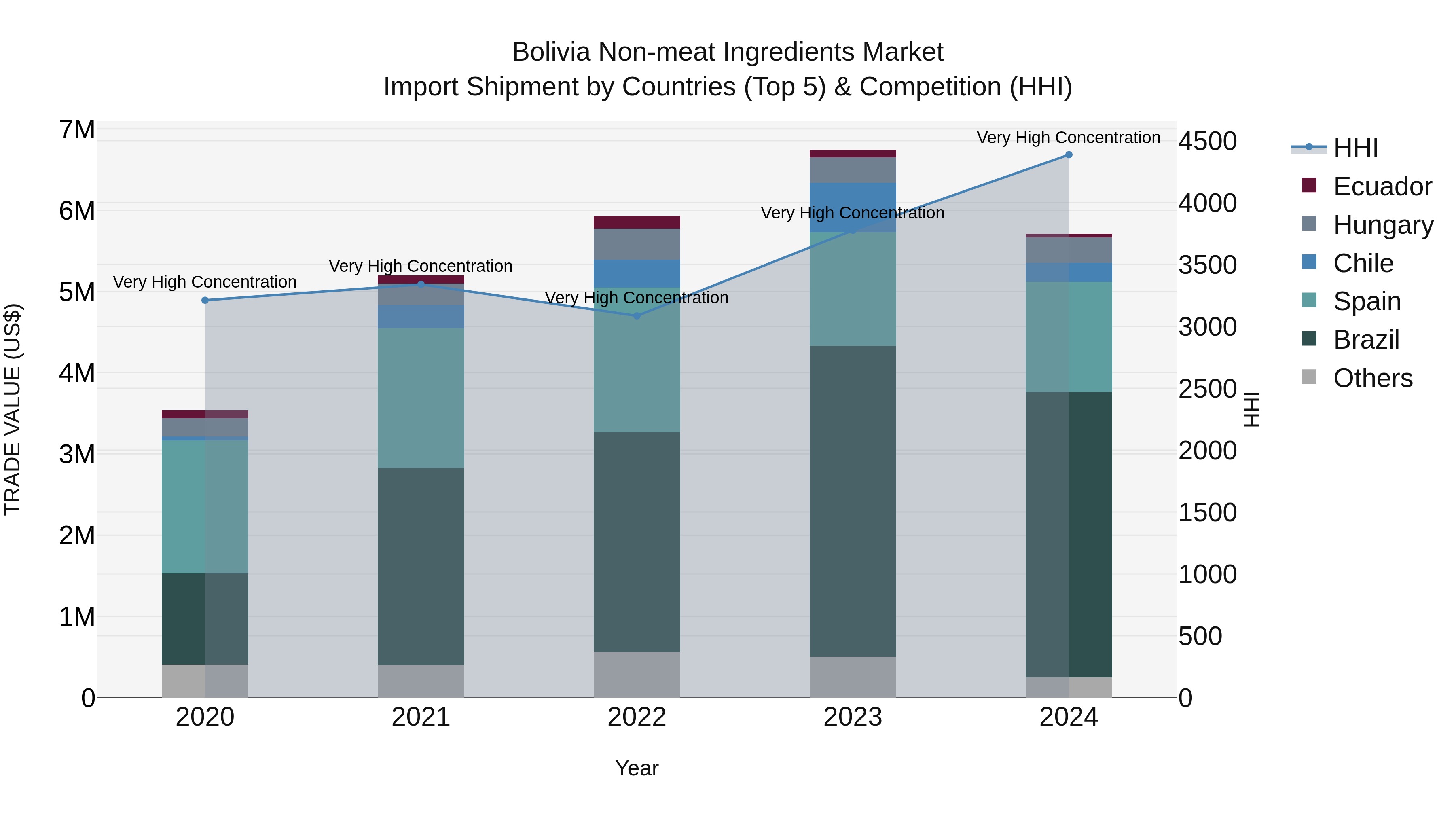 Bolivia Non Meat Ingredients Market Top 5 Importing Countries and Market Competition (HHI) Analysis