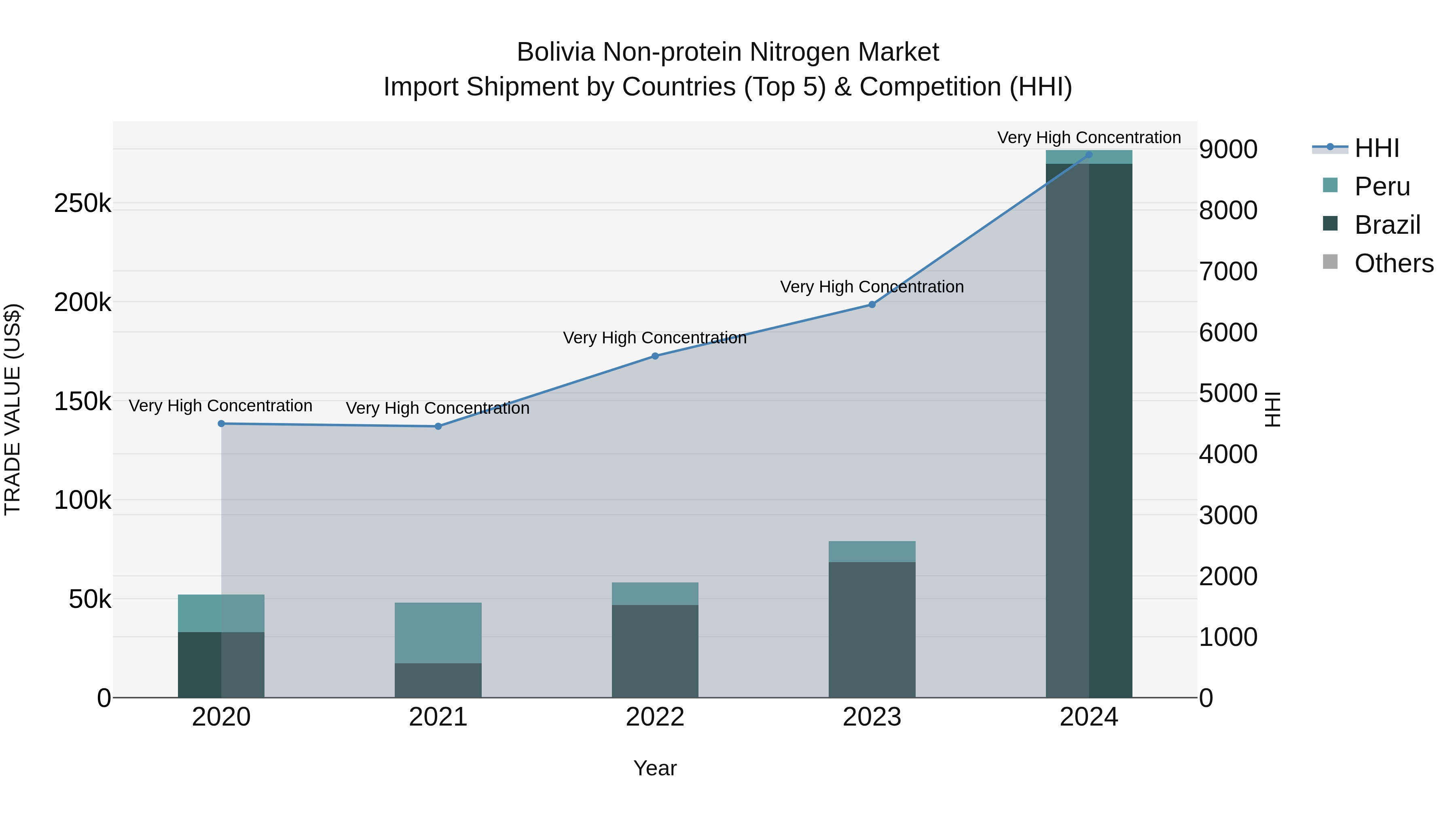 Bolivia Non Protein Nitrogen Market Top 5 Importing Countries and Market Competition (HHI) Analysis