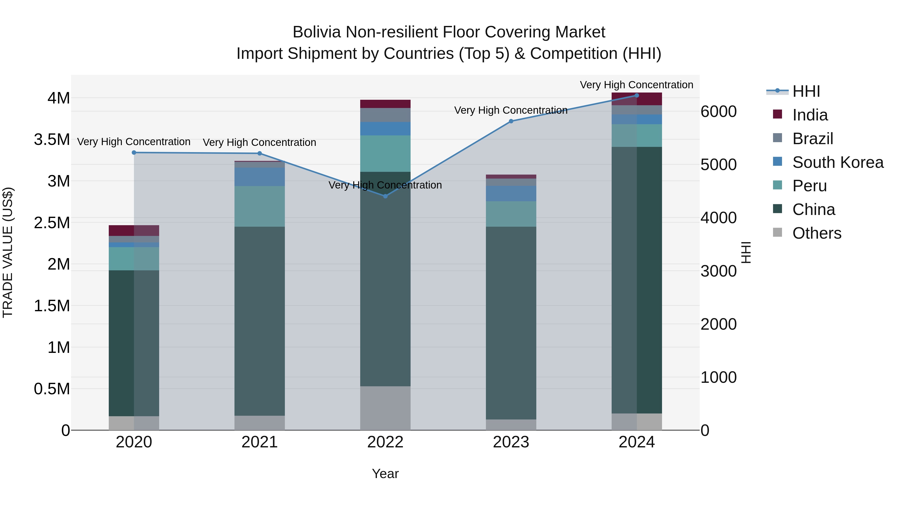 Bolivia Non Resilient Floor Covering Market Top 5 Importing Countries and Market Competition (HHI) Analysis