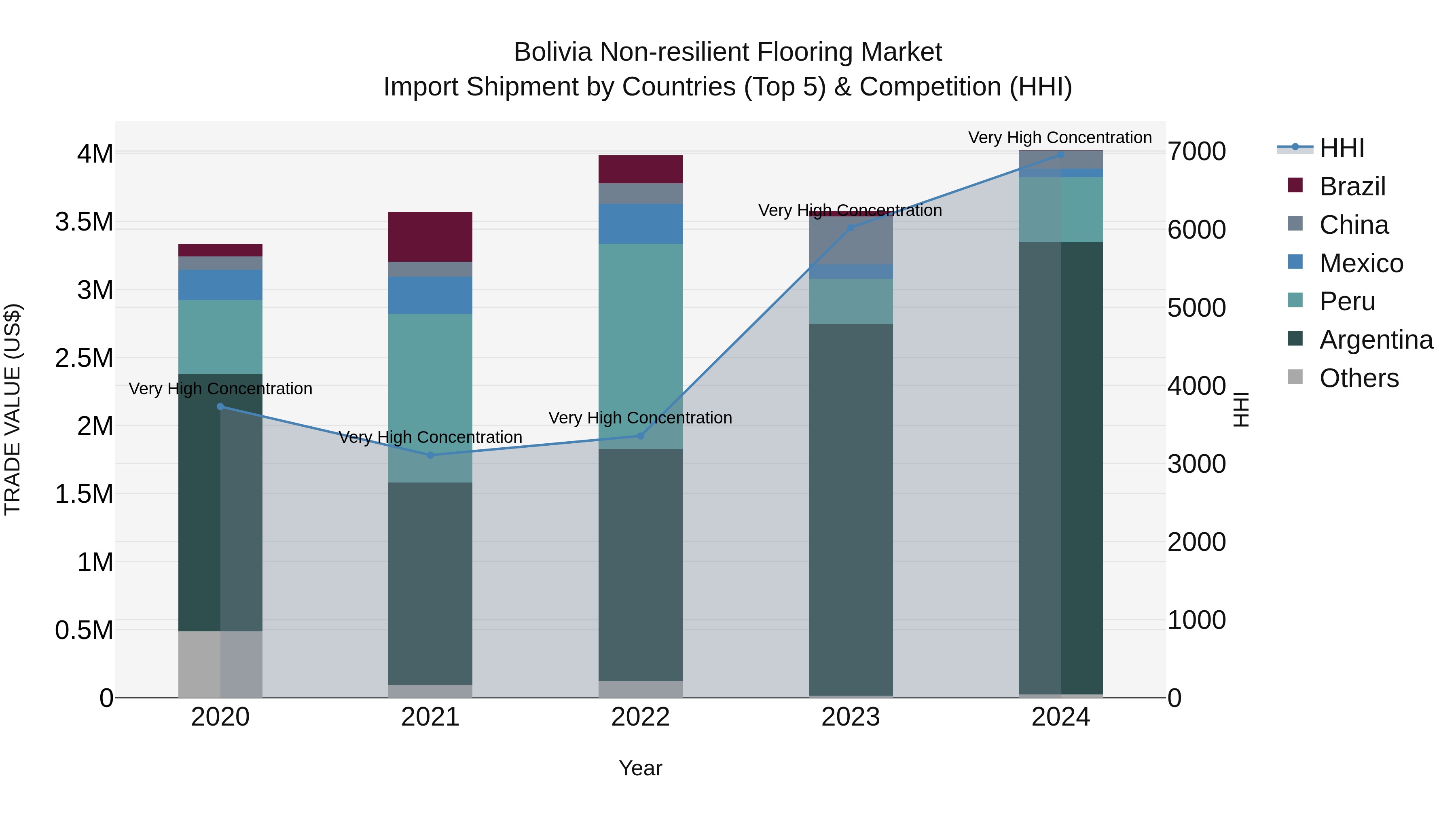 Bolivia Non Resilient Flooring Market Top 5 Importing Countries and Market Competition (HHI) Analysis