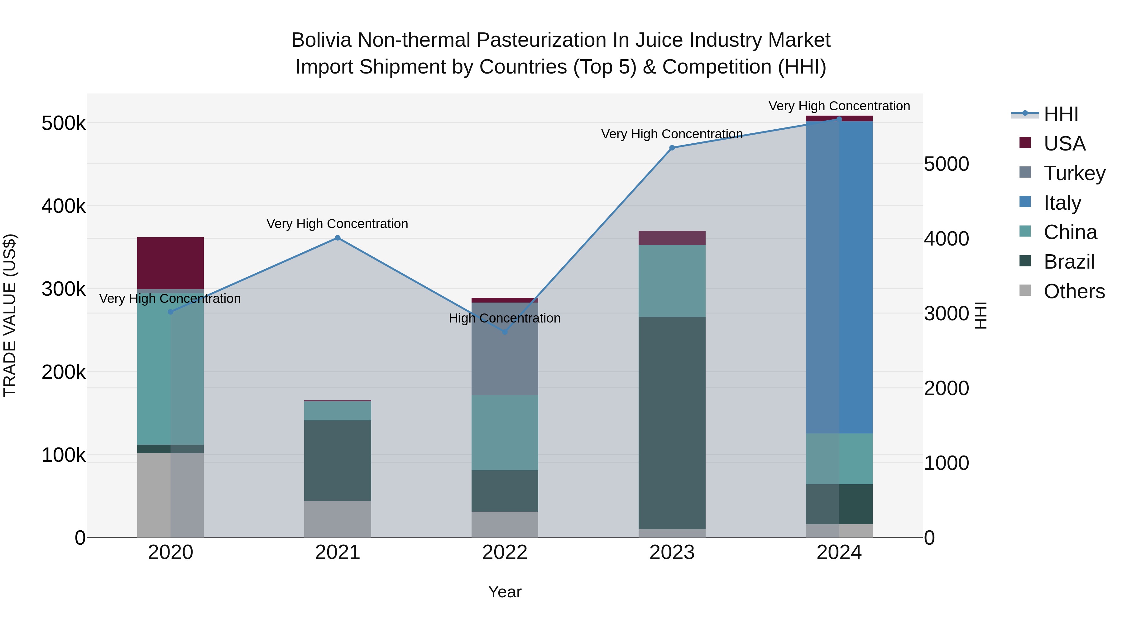 Bolivia Non Thermal Pasteurization In Juice Industry Market Top 5 Importing Countries and Market Competition (HHI) Analysis