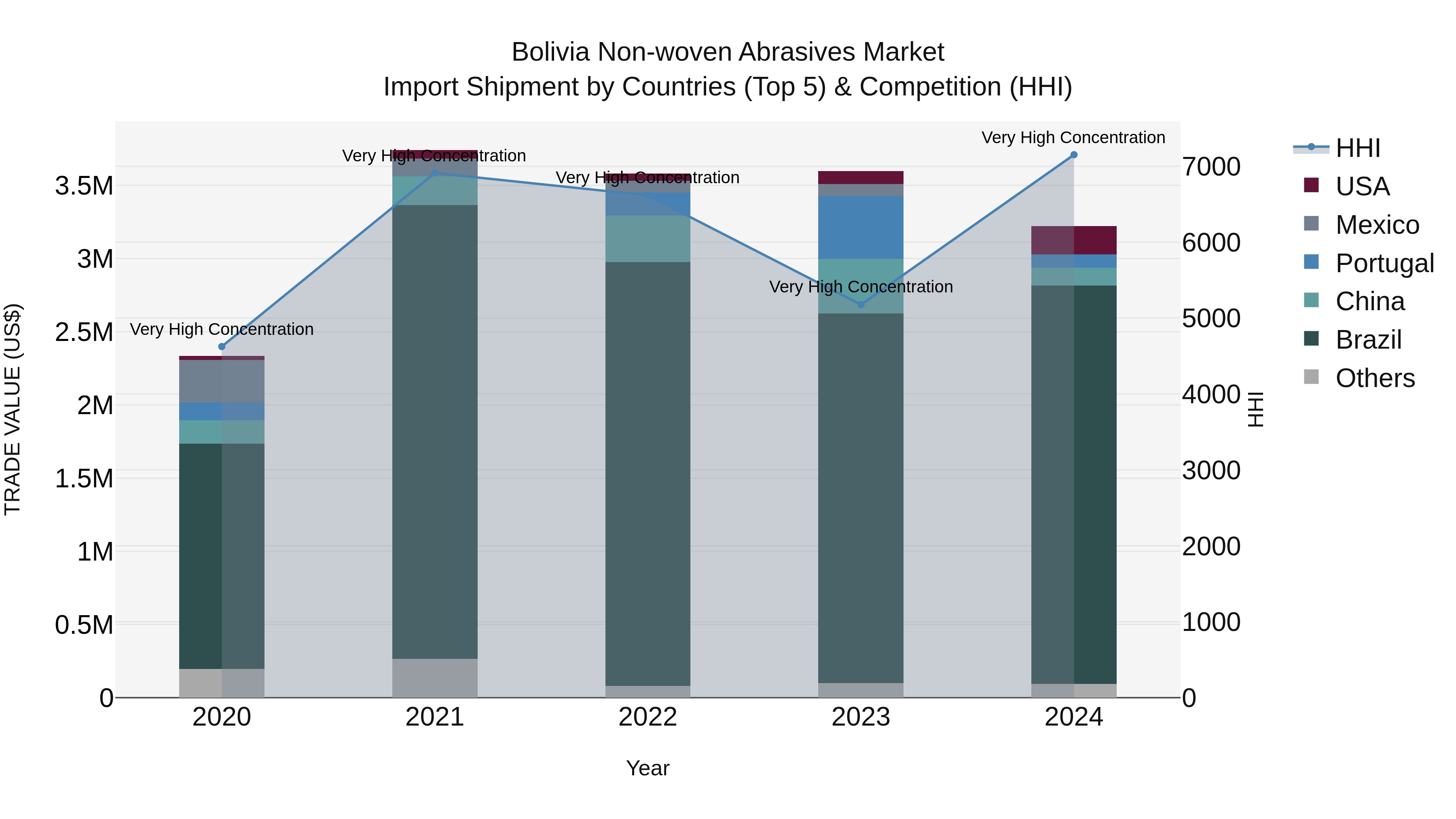 Bolivia Non Woven Abrasives Market Top 5 Importing Countries and Market Competition (HHI) Analysis