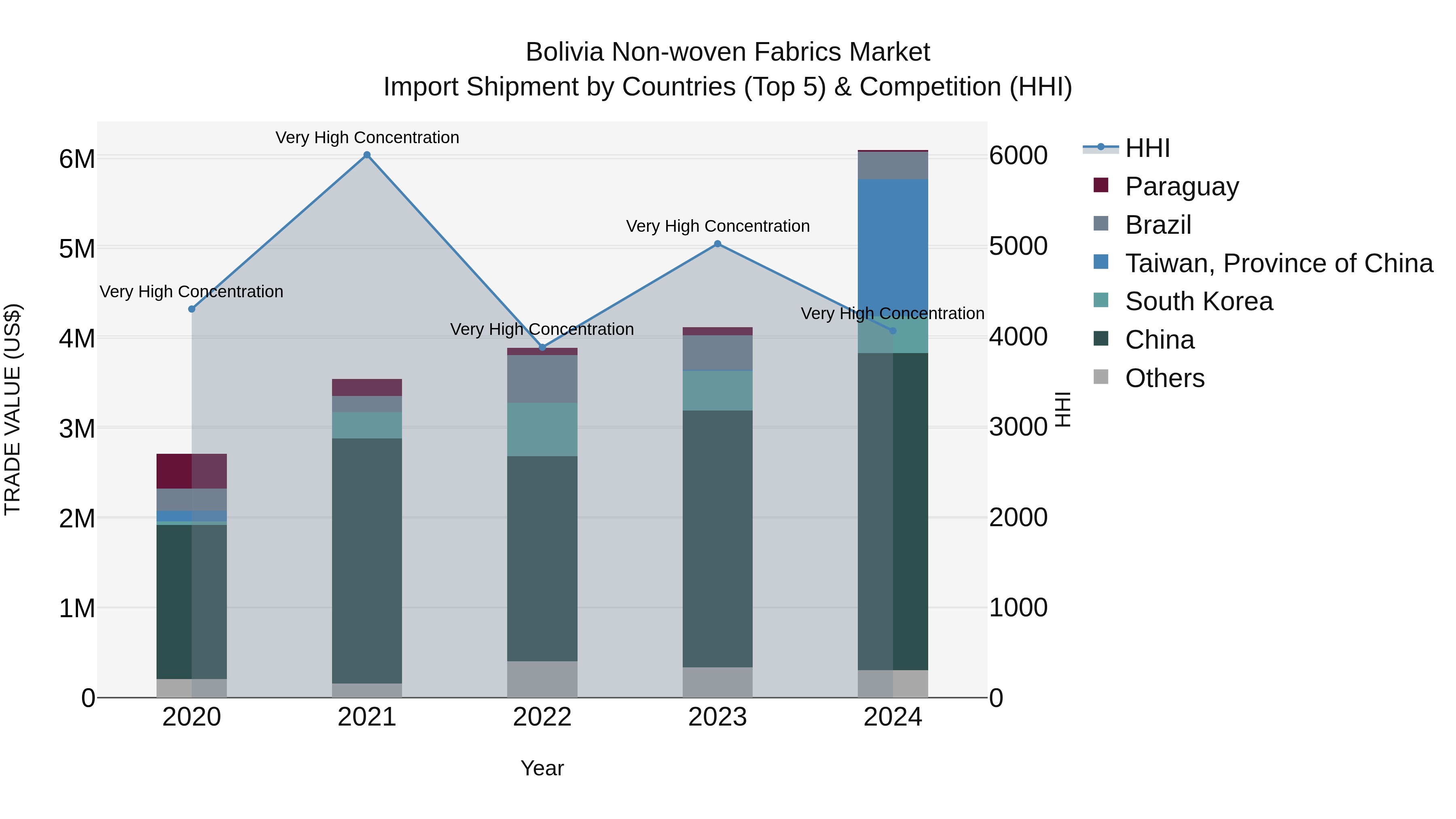Bolivia Non Woven Fabrics Market Top 5 Importing Countries and Market Competition (HHI) Analysis